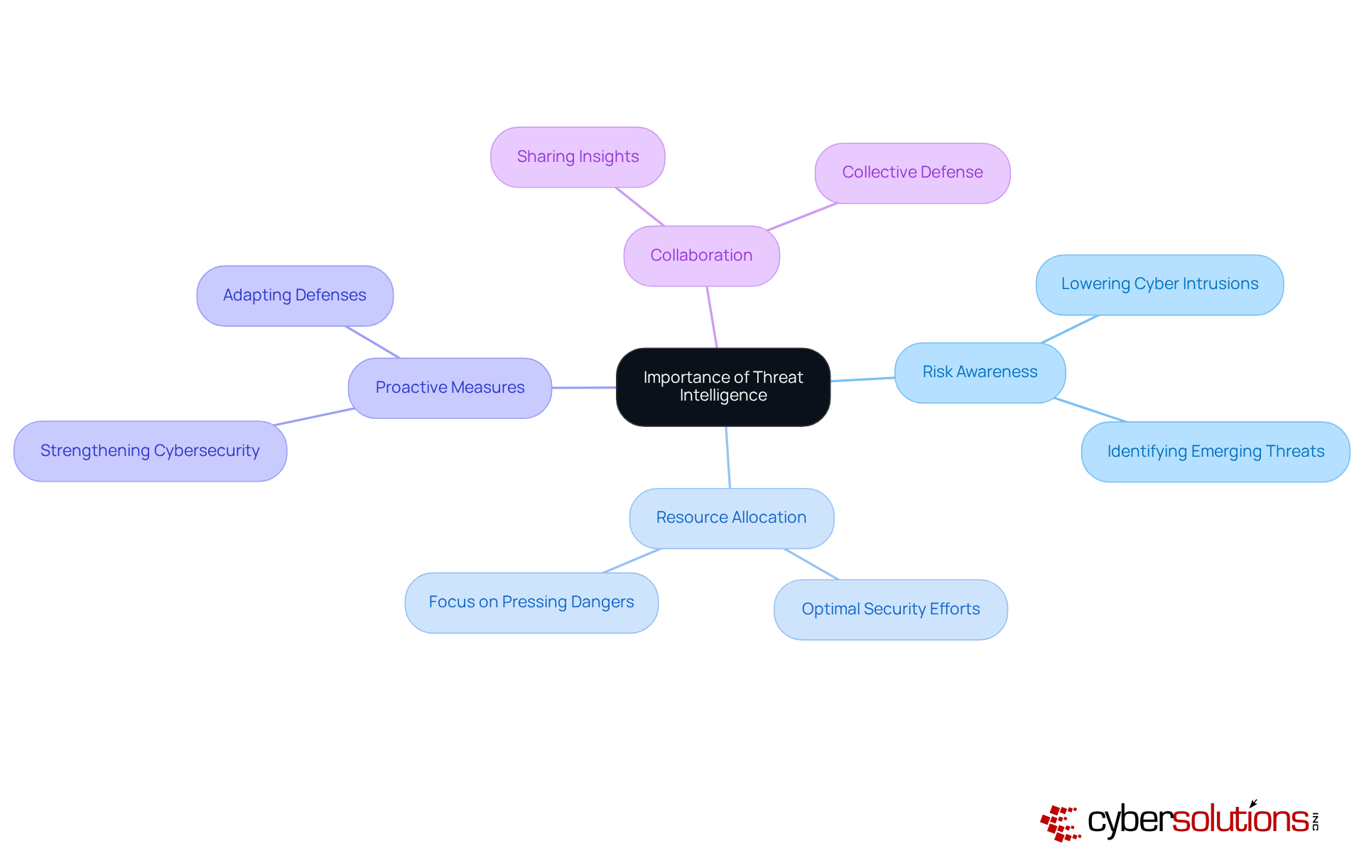 The central node represents the main topic, while the branches illustrate key components of threat intelligence. Each sub-branch provides more detail, helping you see how these elements work together to strengthen cybersecurity. The central node represents the main topic, while the branches illustrate key components of threat intelligence. Each sub-branch provides more detail, helping you see how these elements work together to strengthen cybersecurity.
