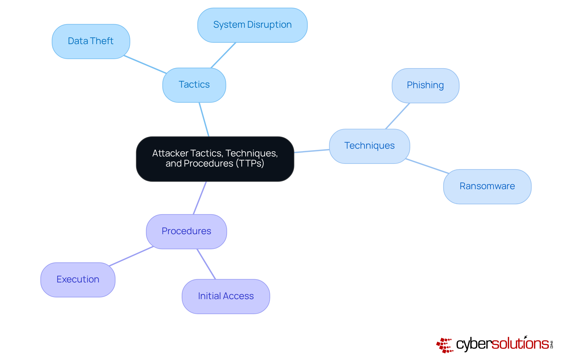 The central node represents the overall concept of TTPs. Each branch shows a different aspect of TTPs, helping you see how tactics lead to techniques and procedures in cyber attacks. The central node represents the overall concept of TTPs. Each branch shows a different aspect of TTPs, helping you see how tactics lead to techniques and procedures in cyber attacks.