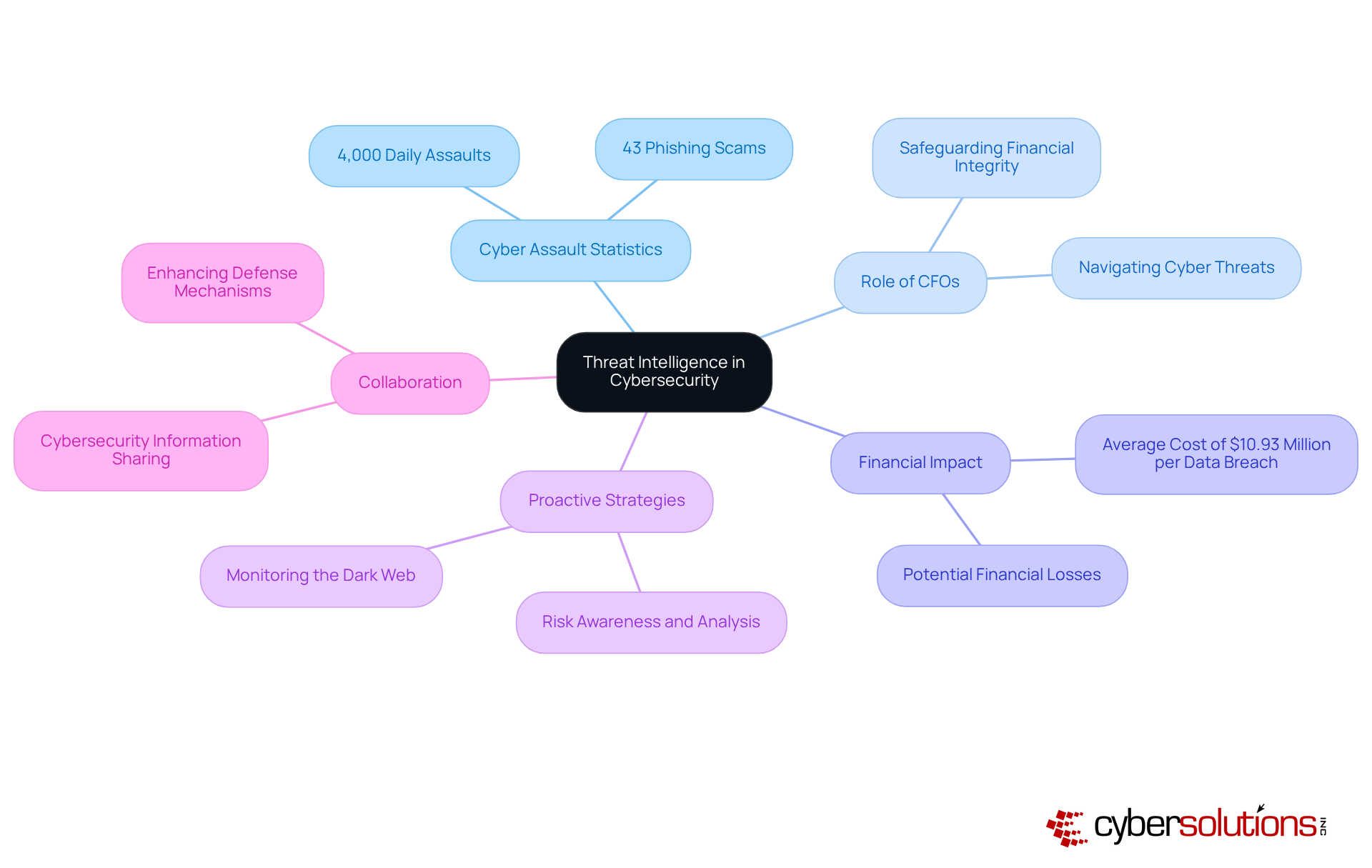 The central node represents the main topic, while the branches illustrate key areas related to threat intelligence. Each sub-branch provides more detailed insights, helping you see how everything connects. The central node represents the main topic, while the branches illustrate key areas related to threat intelligence. Each sub-branch provides more detailed insights, helping you see how everything connects.