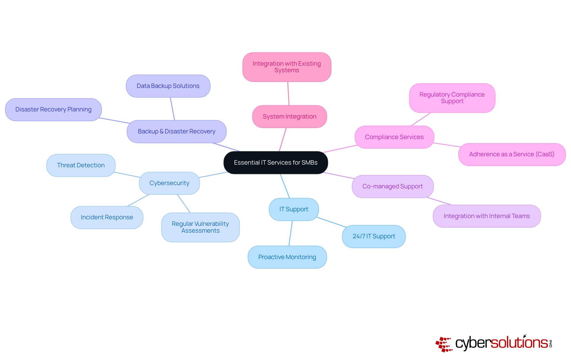 The central node represents the main focus on IT services, while each branch highlights a specific area of evaluation or service. Follow the branches to see how each service contributes to a robust IT strategy. The central node represents the main focus on IT services, while each branch highlights a specific area of evaluation or service. Follow the branches to see how each service contributes to a robust IT strategy.