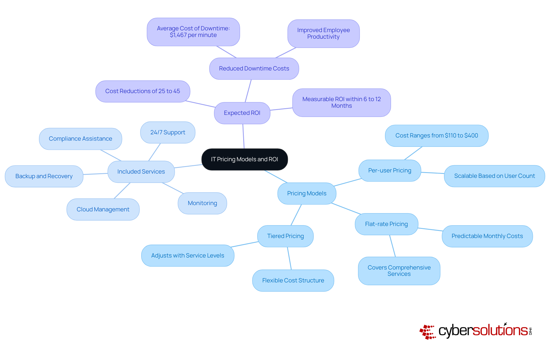 The central node represents the main topic, while branches show different pricing models and their benefits. Each sub-branch provides details on services included and potential ROI, helping you understand how these elements connect. The central node represents the main topic, while branches show different pricing models and their benefits. Each sub-branch provides details on services included and potential ROI, helping you understand how these elements connect.