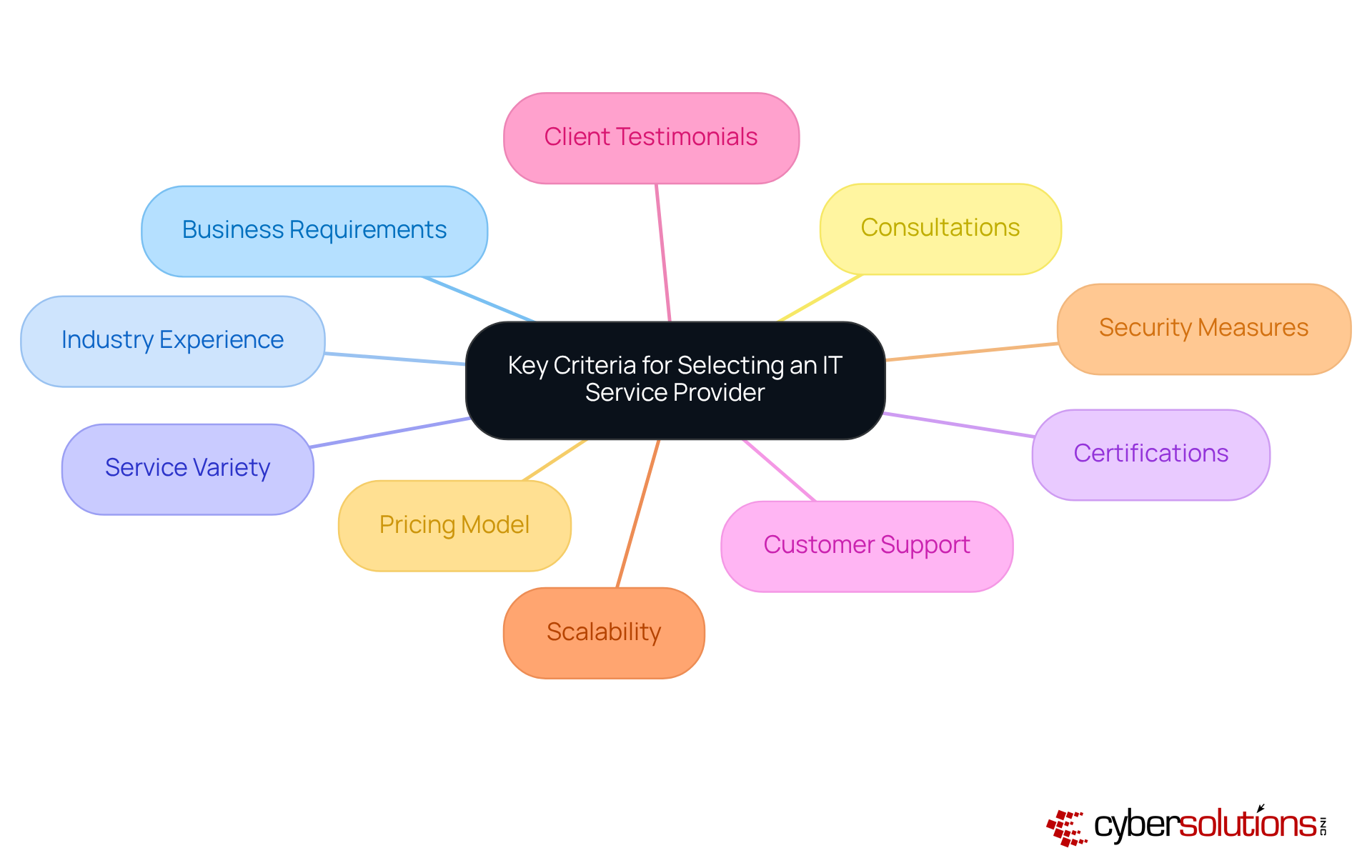 The center represents the main topic, and each branch shows a specific criterion to consider when choosing an IT service provider. The colors help differentiate each criterion, making it easier to follow. The center represents the main topic, and each branch shows a specific criterion to consider when choosing an IT service provider. The colors help differentiate each criterion, making it easier to follow.