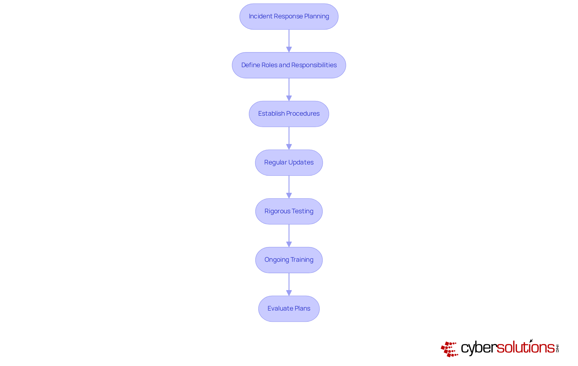 Each box represents a crucial step in the incident response planning process. Follow the arrows to see how each step connects and builds upon the previous one, ensuring a comprehensive approach to cybersecurity.
