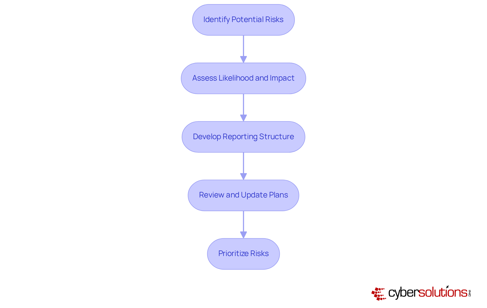 Each box represents a crucial step in assessing risks. Follow the arrows to understand how to move from identifying risks to prioritizing them effectively.