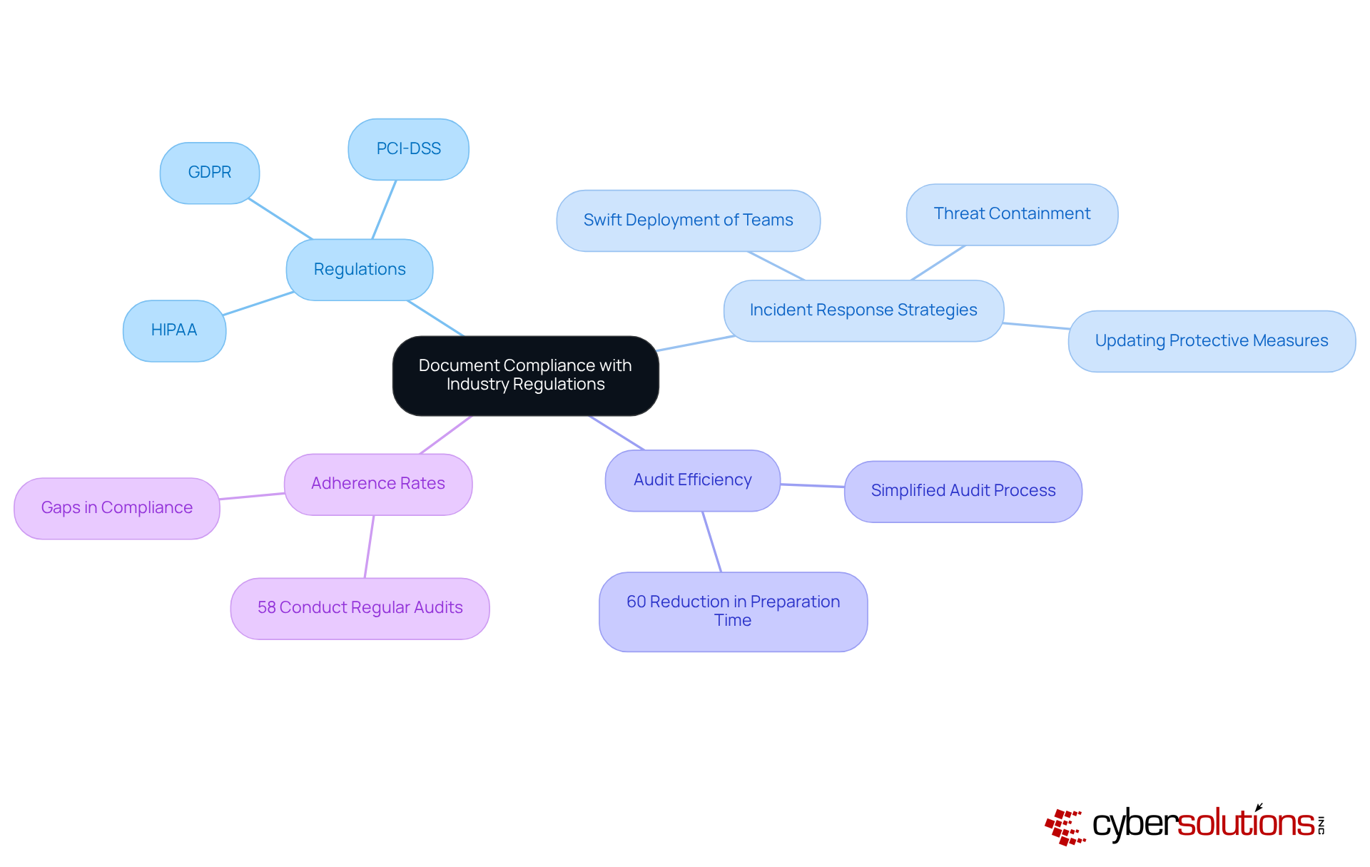 The central node represents the main topic, while the branches illustrate key areas of focus. Each sub-branch provides specific details related to that area, helping you understand how they contribute to overall compliance.