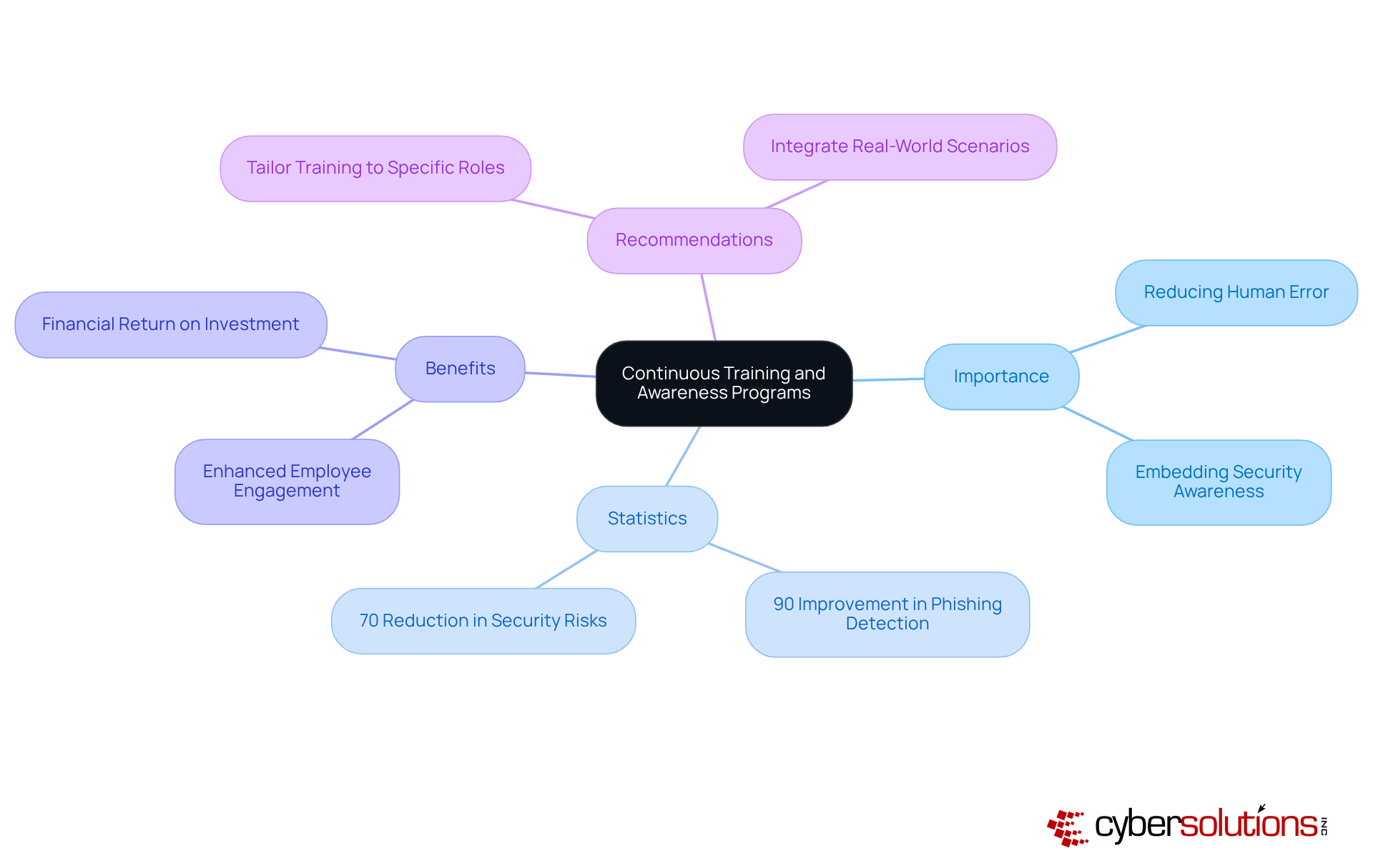 The central node represents the main theme, while branches show the importance, benefits, and statistics related to training programs. Each sub-branch provides specific details that support the overall concept.