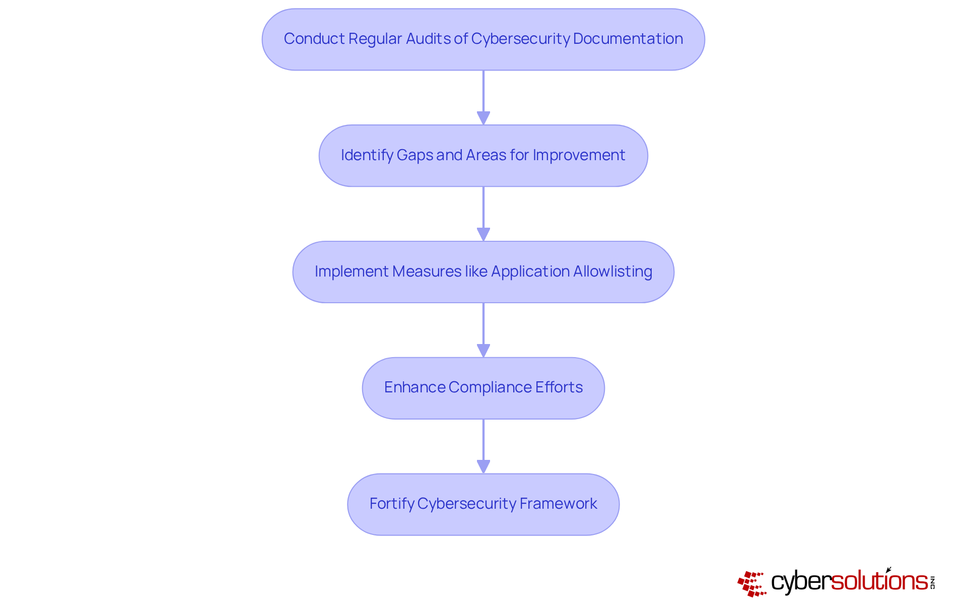 Follow the arrows to see how each step in the audit process leads to better security and compliance. Each box represents a key action that contributes to strengthening your organization's cybersecurity.