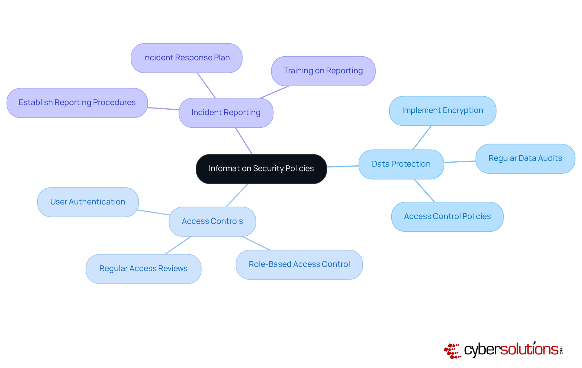 The central node represents the main theme of cybersecurity policies, while the branches show key areas that need to be addressed. Each sub-branch can provide more detail on actions or guidelines related to that area.