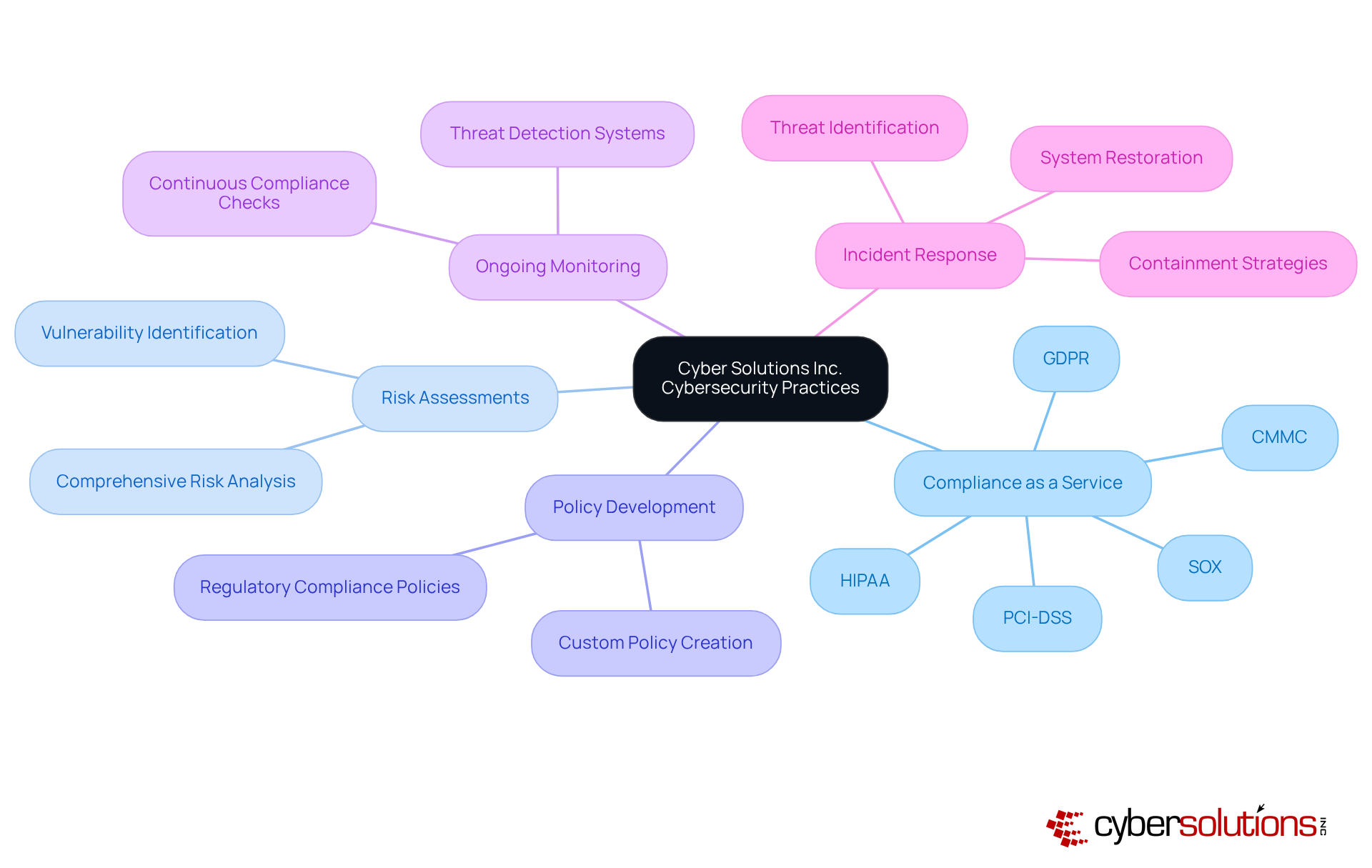 The central node represents Cyber Solutions Inc.'s focus on cybersecurity, while the branches illustrate the various services they provide. Each branch can be explored to understand how it contributes to overall cybersecurity in the healthcare sector.