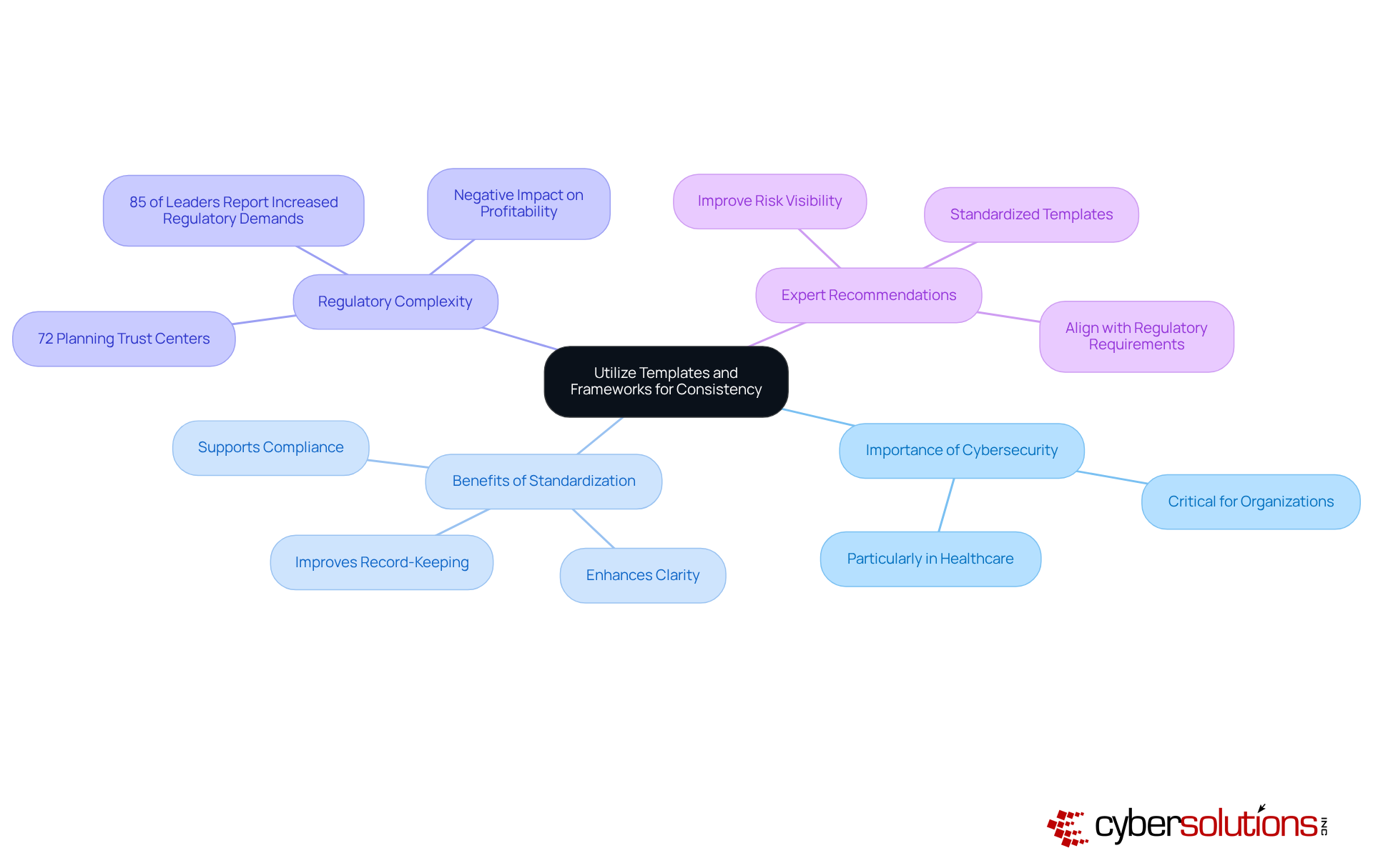 Start at the center with the main idea, then follow the branches to explore the various aspects of using templates and frameworks in cybersecurity. Each branch represents a key point, and the sub-branches provide supporting details and statistics.