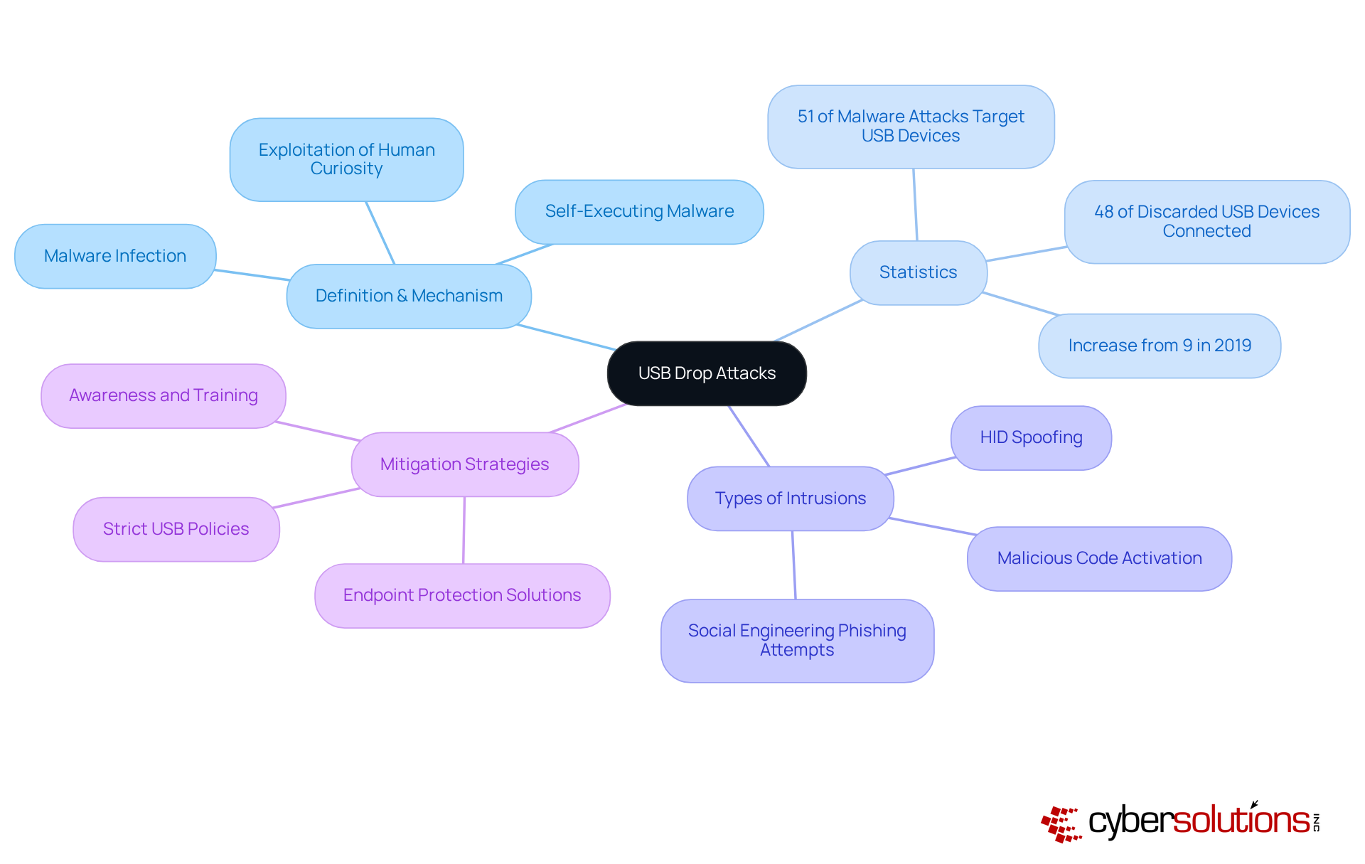 The central node represents the main topic, while branches show related statistics and types of attacks. Each color-coded branch helps you quickly identify different aspects of USB drop attacks.