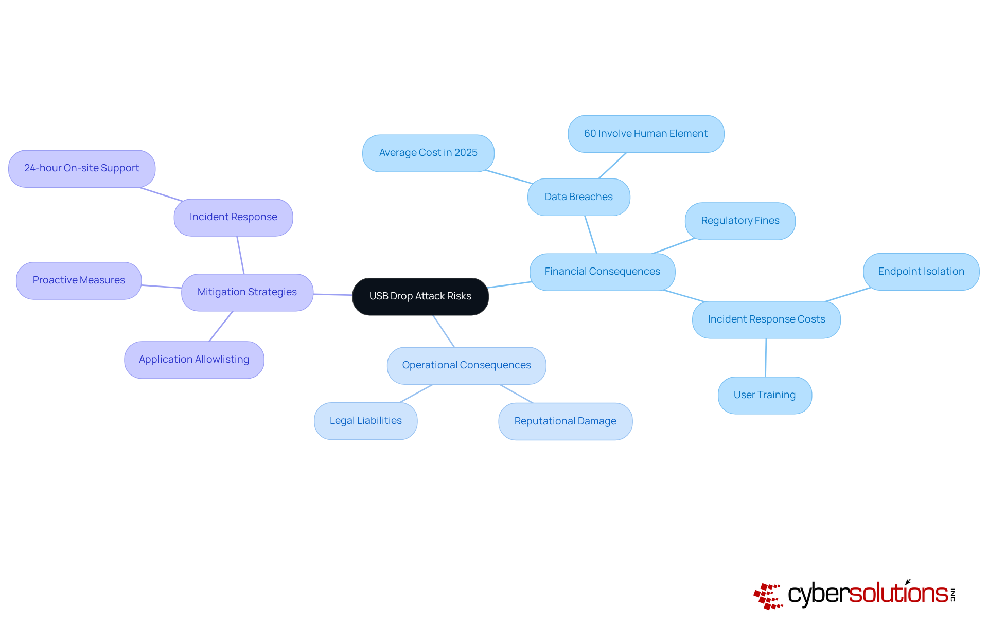 The central node represents the overall risk of USB drop attacks, with branches showing the financial and operational impacts, as well as strategies to mitigate these risks. Each branch highlights a different aspect of the issue, making it easy to see how they connect.