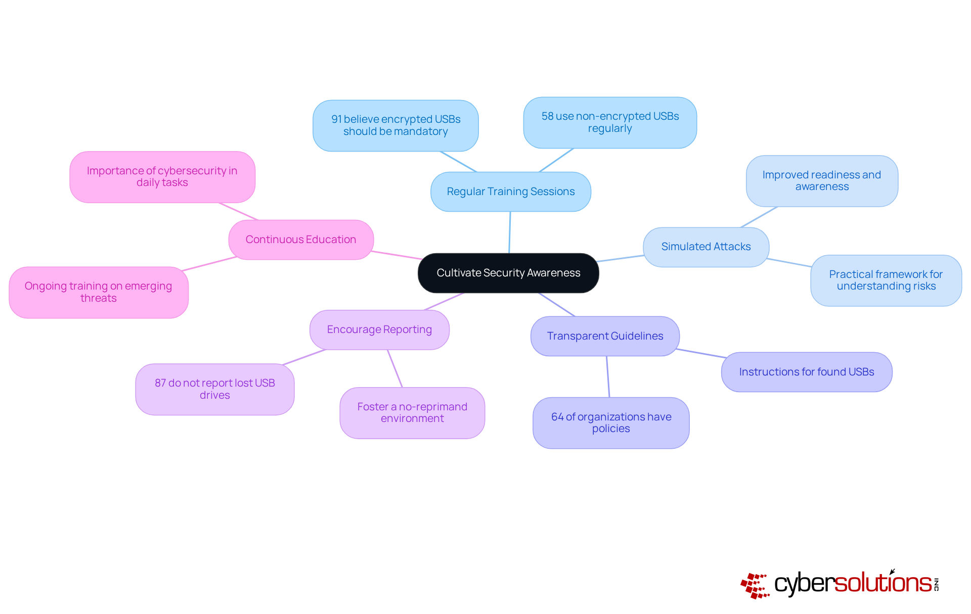 The central node represents the main goal of enhancing security awareness, while each branch shows a specific strategy. Sub-branches provide additional details or statistics that support each strategy, helping you understand how they contribute to overall security.