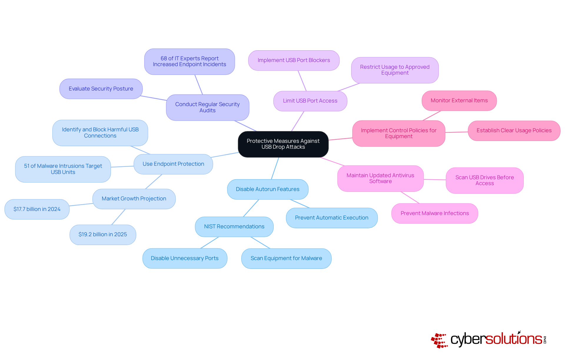 The central node represents the overall goal of protecting against USB drop attacks. Each branch shows a specific best practice, and the sub-branches provide further details or supporting information. This layout helps you see how each practice contributes to overall security.