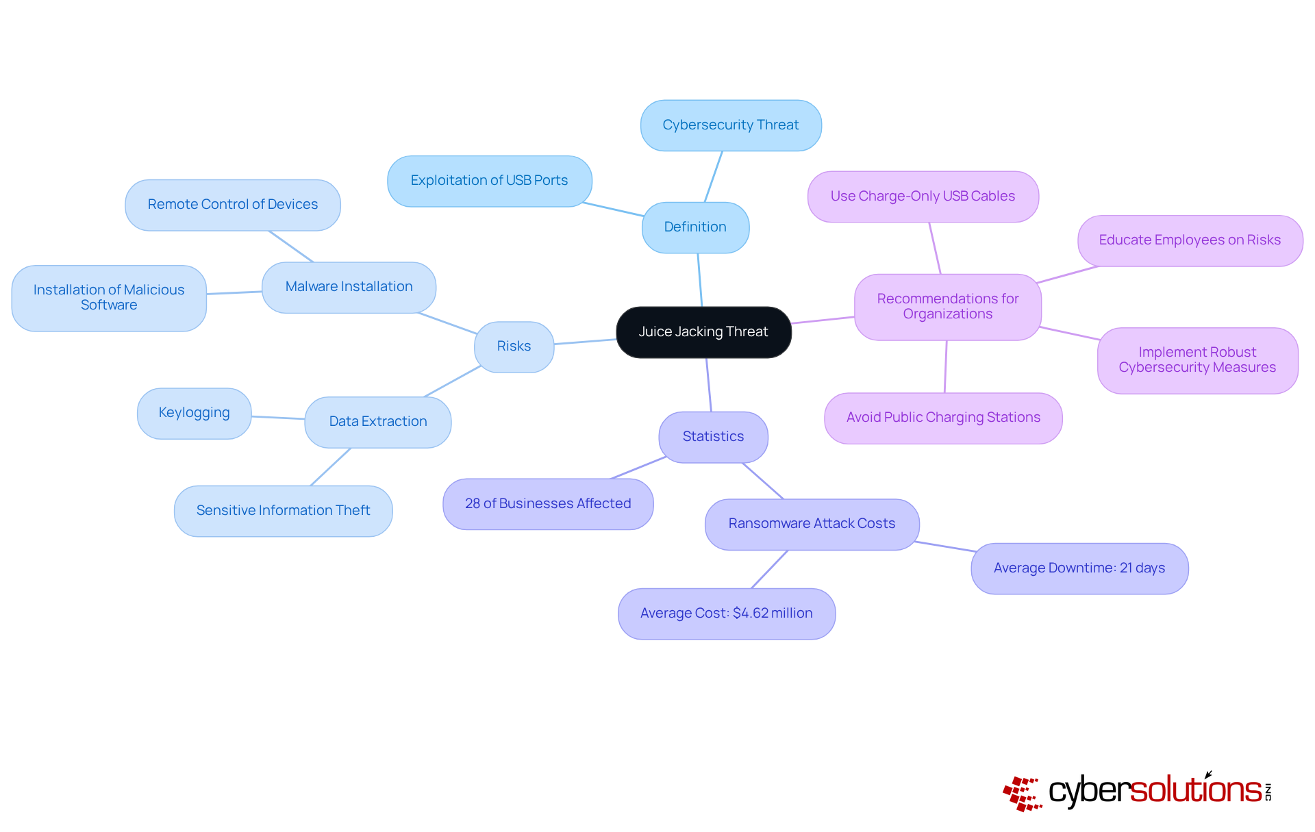 The central node represents the main threat of juice jacking, while the branches show related topics. Each color-coded branch helps you navigate through the definition, risks, statistics, and recommendations for better cybersecurity practices.