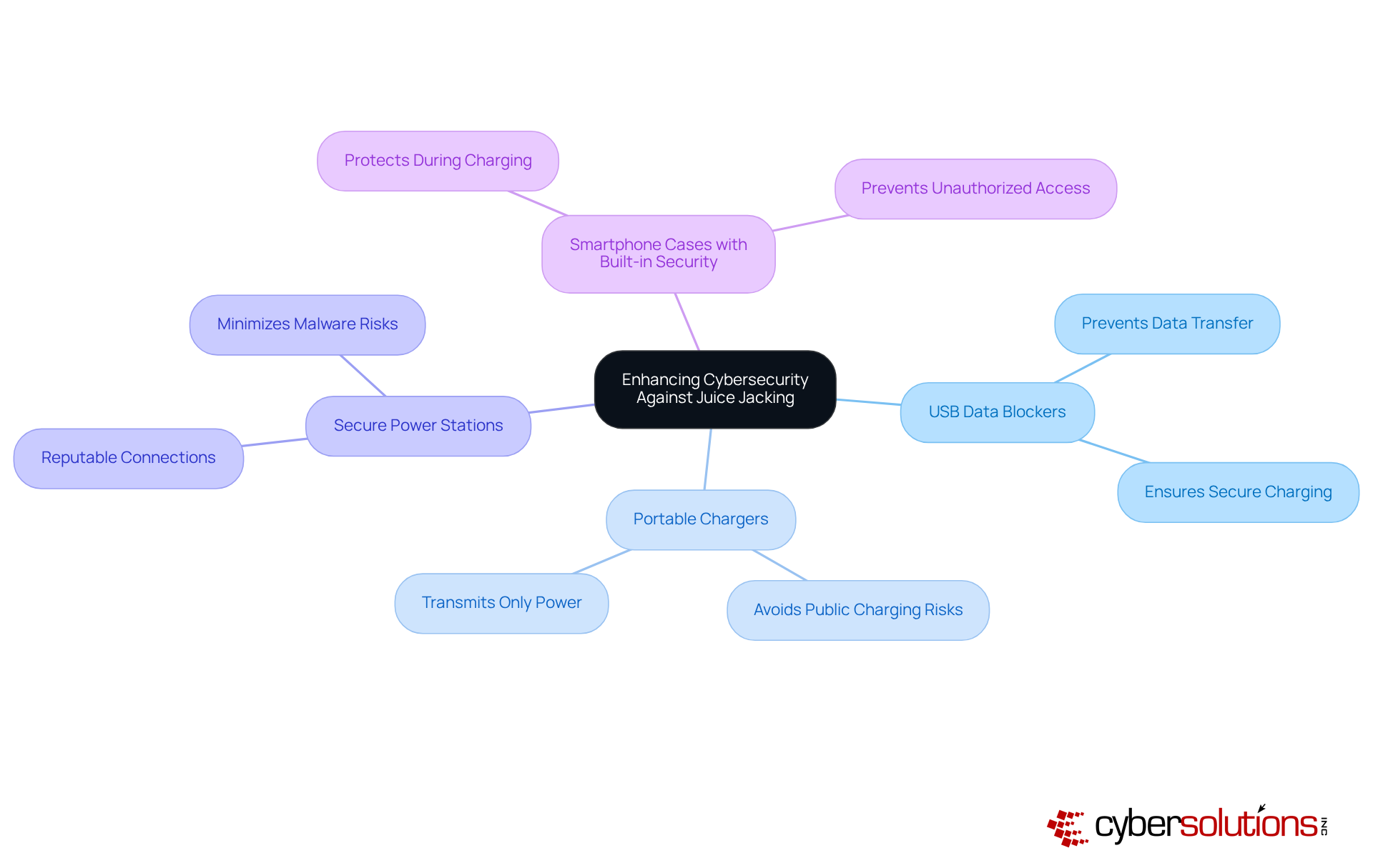 The central node represents the main goal of enhancing cybersecurity, while each branch shows a specific hardware solution that contributes to this goal. The descriptions provide insight into how each solution helps protect against juice jacking.