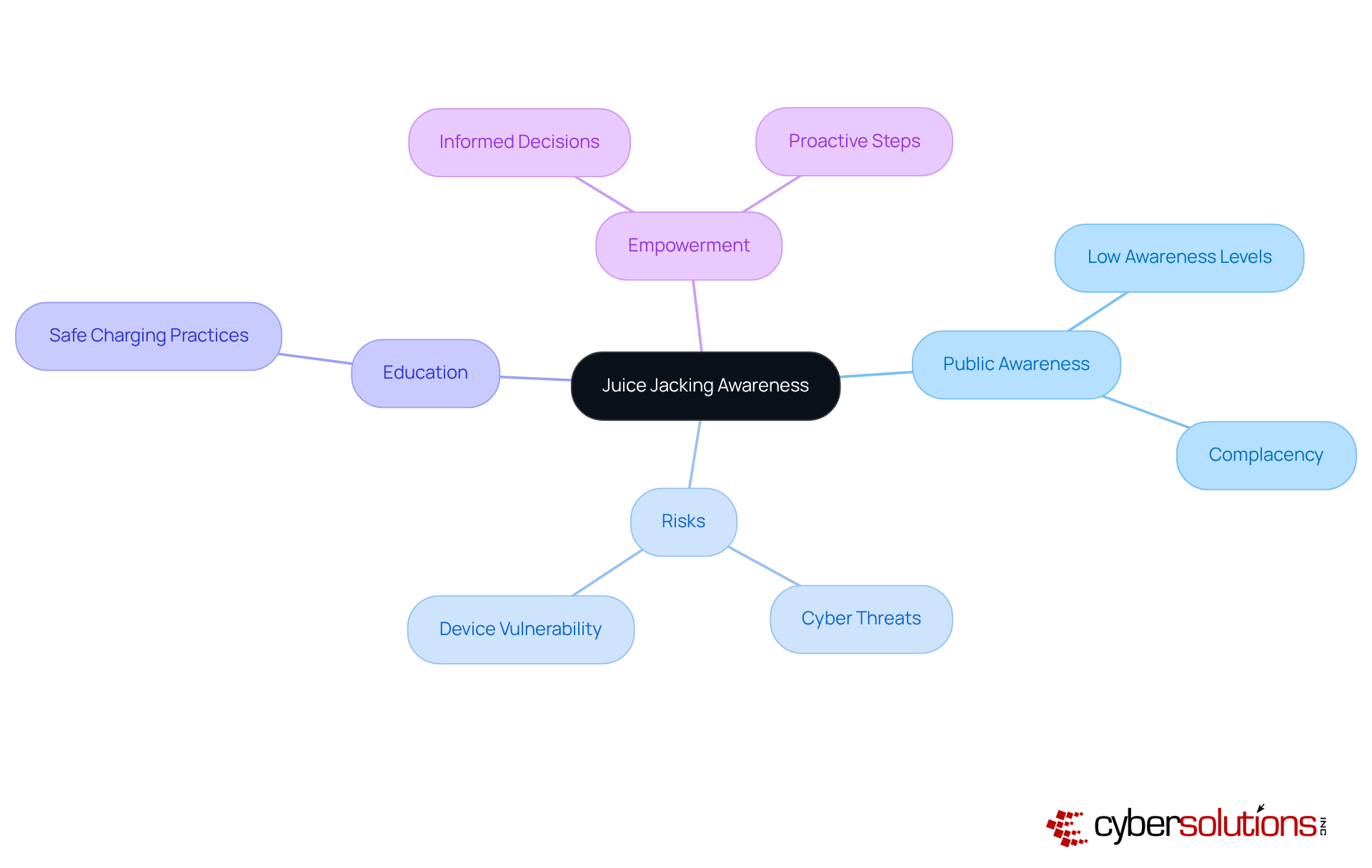 The center represents the main topic of juice jacking awareness. Each branch shows related themes, helping you understand how awareness, risks, and education are interconnected in promoting cybersecurity.