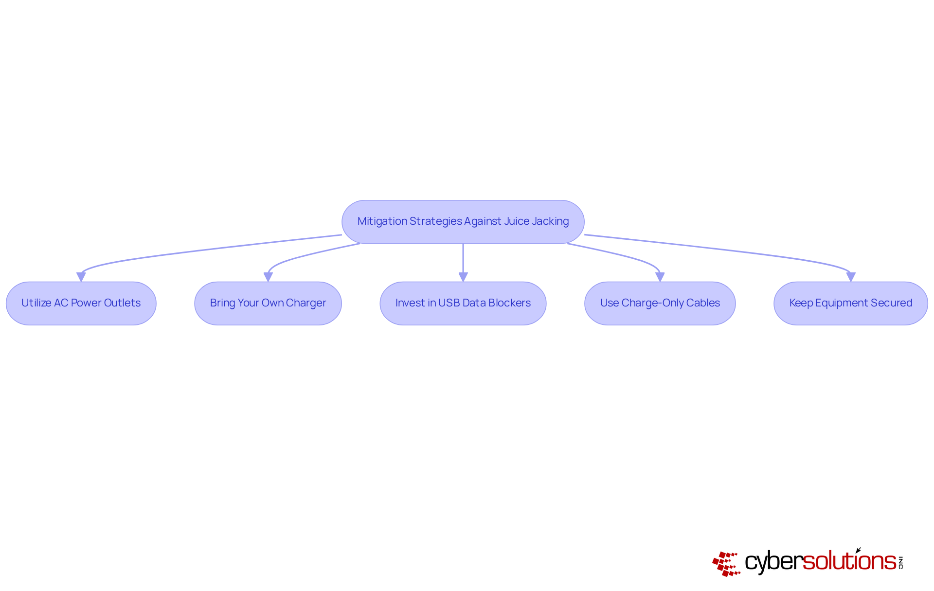 Each box represents a strategy to protect your devices from juice jacking. Follow the arrows to see how these strategies connect and contribute to your overall cybersecurity.