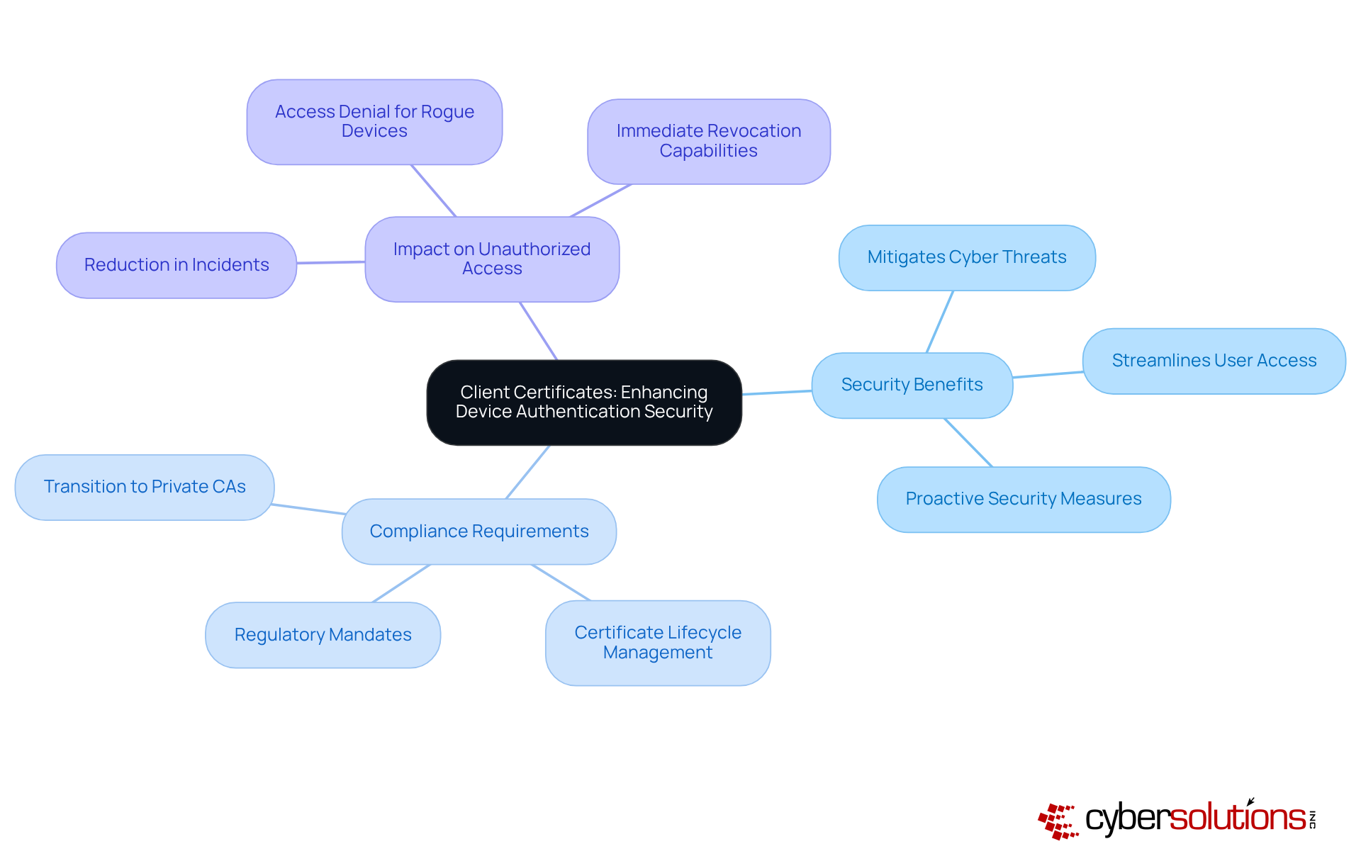 The central idea is client certificates, with branches showing their benefits and implications. Each branch represents a key area of focus, helping you understand how client certificates contribute to security and compliance.