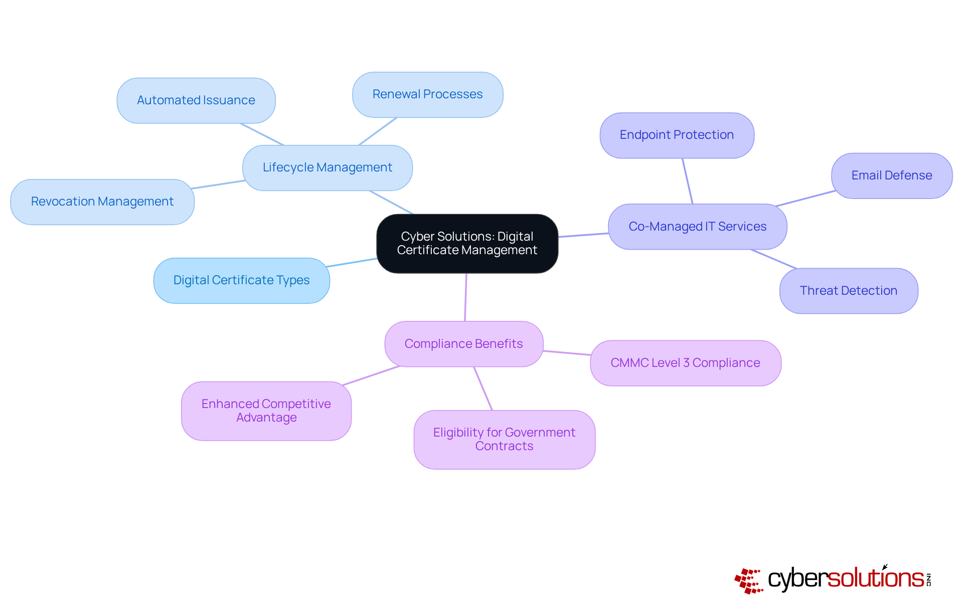 The central node represents Cyber Solutions, while the branches show different service areas and their benefits. Each color-coded branch helps you quickly identify the main topics and their subcomponents.