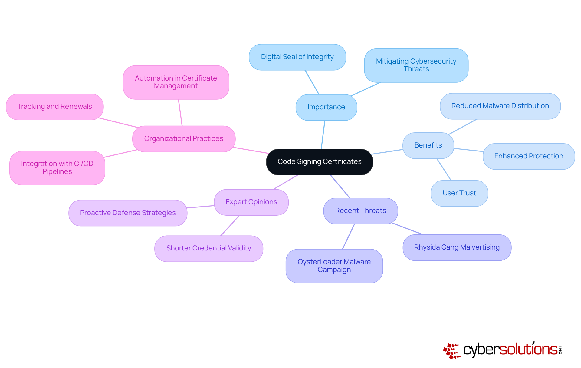 The central node represents the main topic, while the branches illustrate various aspects of code signing certificates, showing how they contribute to software integrity and security.