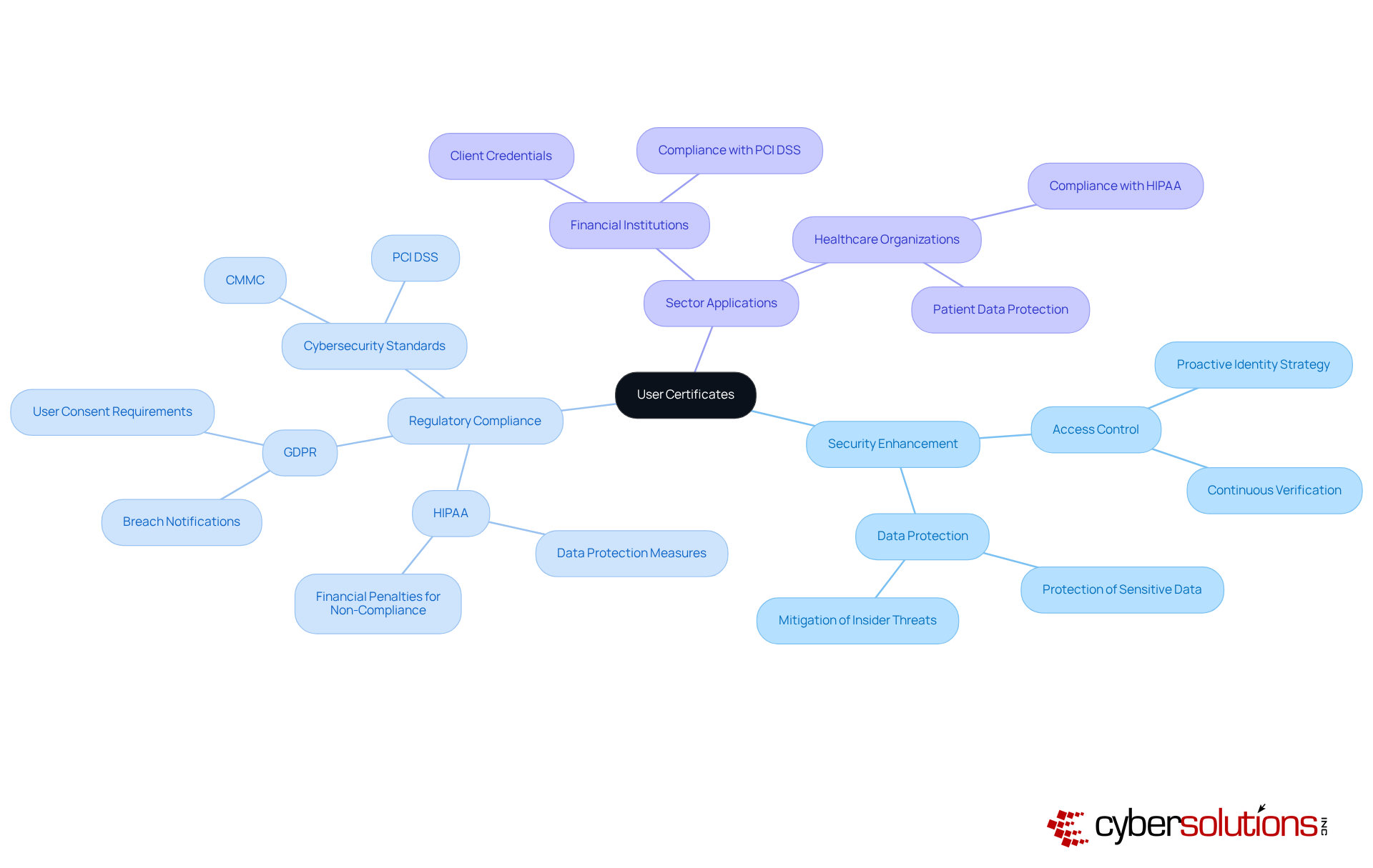 The central node represents user certificates, while the branches show how they relate to security, compliance, and specific industries. Each color-coded branch helps you see the different aspects of how user certificates function in protecting sensitive information.