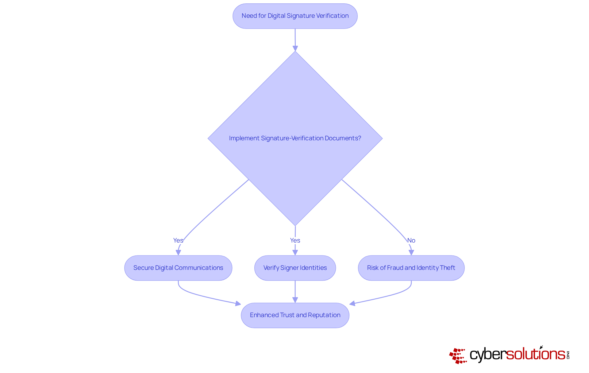 Follow the flow from the need for verification to see the steps organizations can take. The red boxes highlight the risks of not implementing these measures, while the blue boxes show the benefits of taking action.