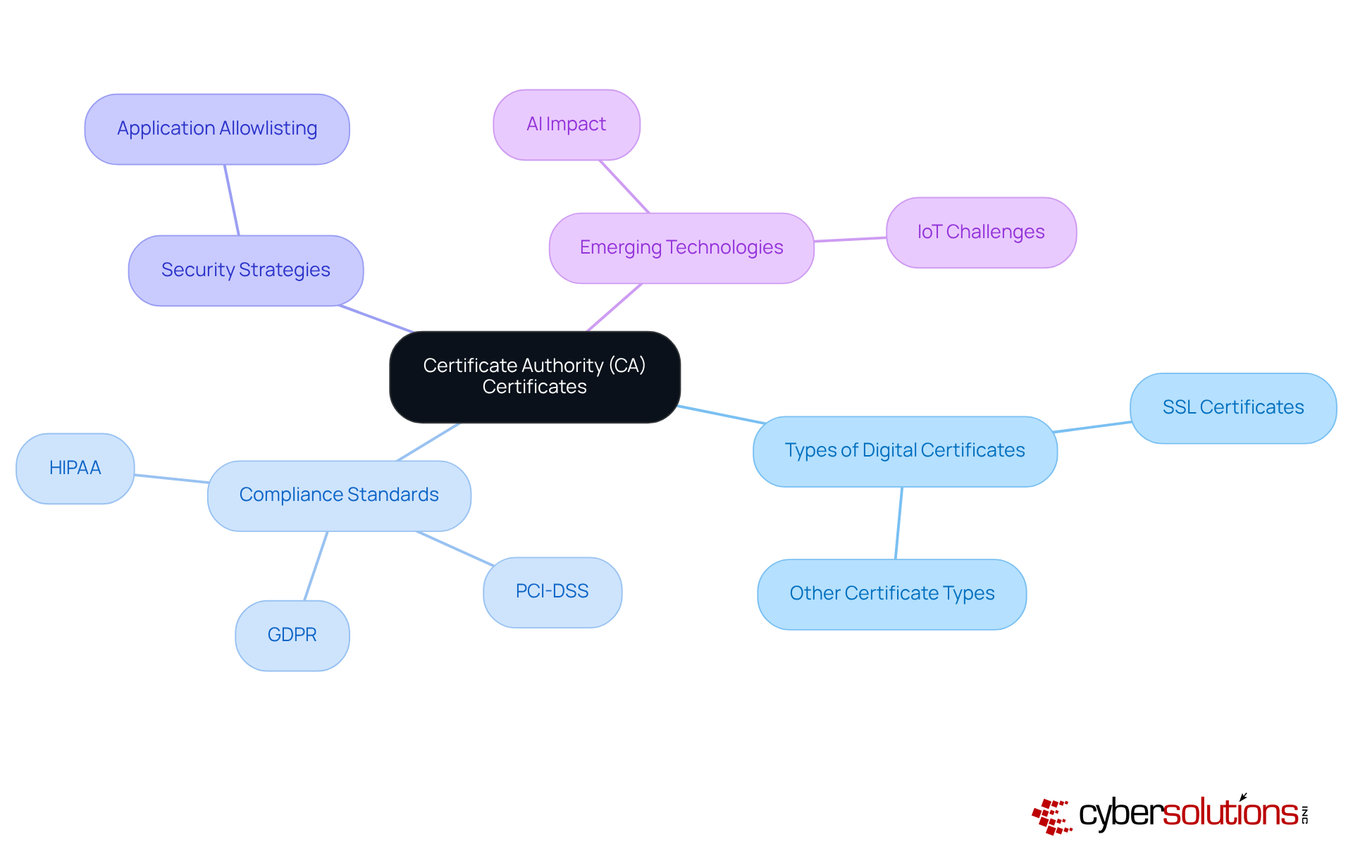 The central node represents the main topic, while branches show related areas of importance. Each color-coded branch helps you navigate through the different aspects of CA certificates and their significance in building trust.