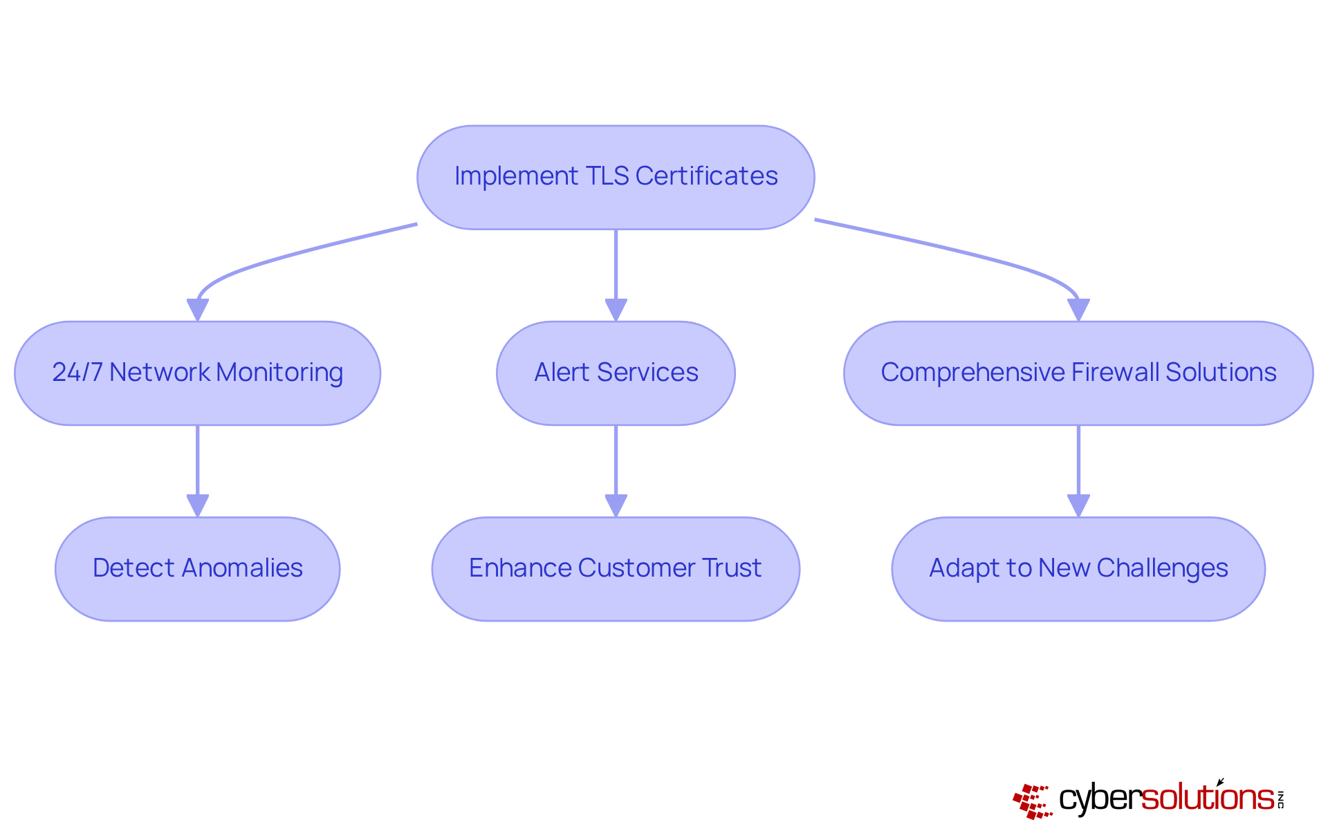 This flowchart outlines the key steps in managing TLS certificates and ensuring secure online communication. Follow the arrows to see how each action leads to the next, highlighting the importance of monitoring and risk management.