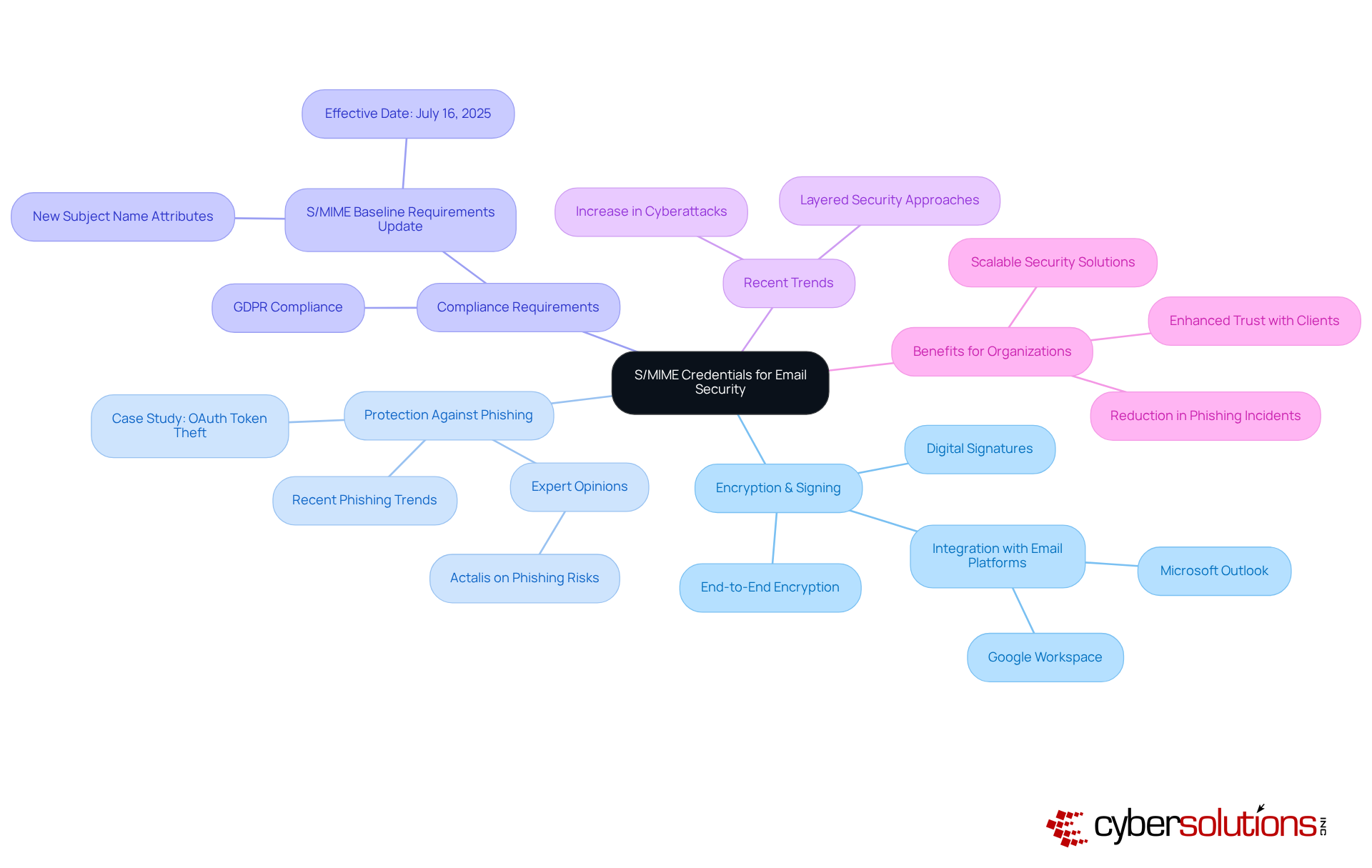 The central node represents S/MIME credentials, while the branches show different aspects of their importance in email security. Each sub-branch provides more detail on specific topics, helping you see how everything connects.