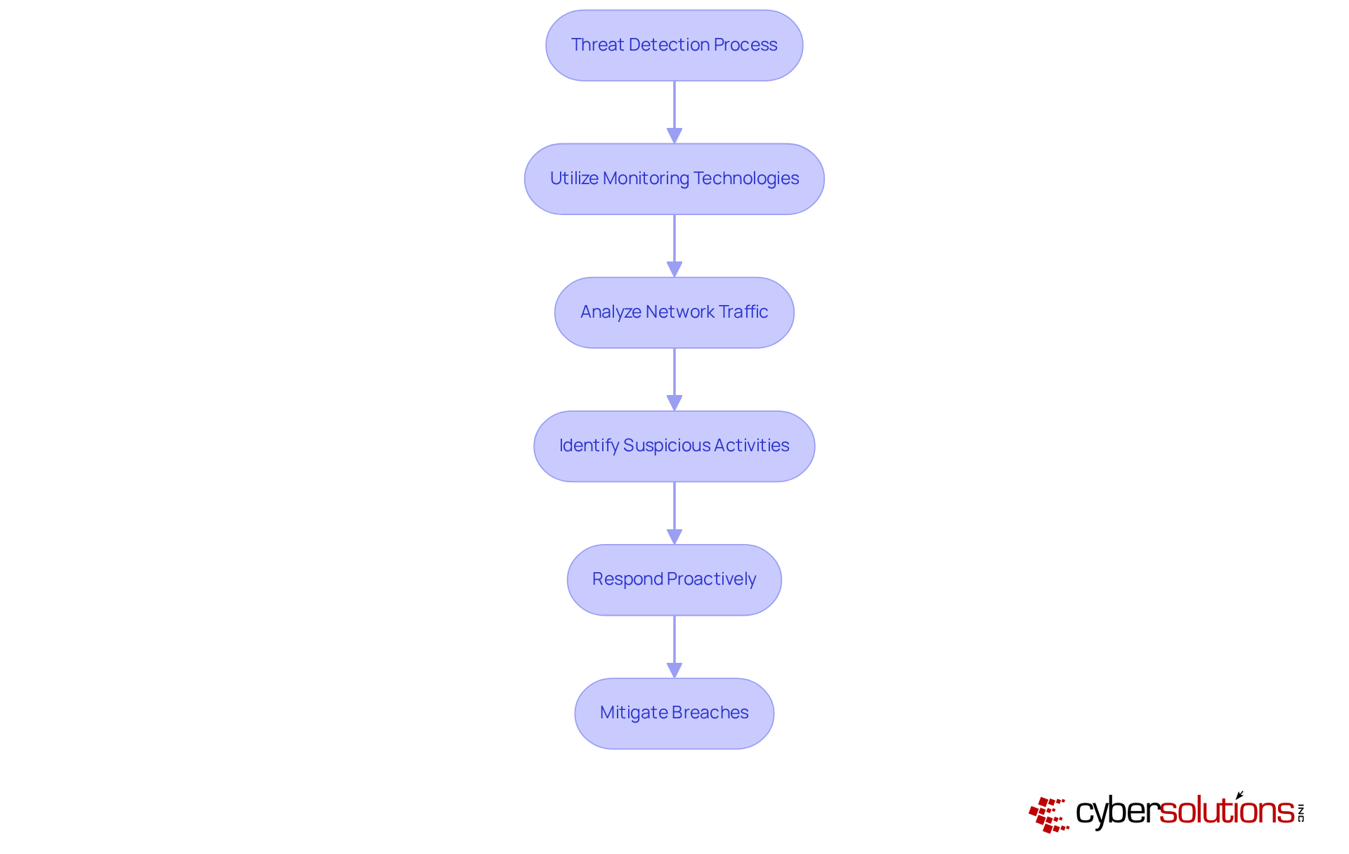 Each box represents a step in the threat detection process. Follow the arrows to see how each step leads to the next, emphasizing the importance of proactive measures in safeguarding against cyber threats.