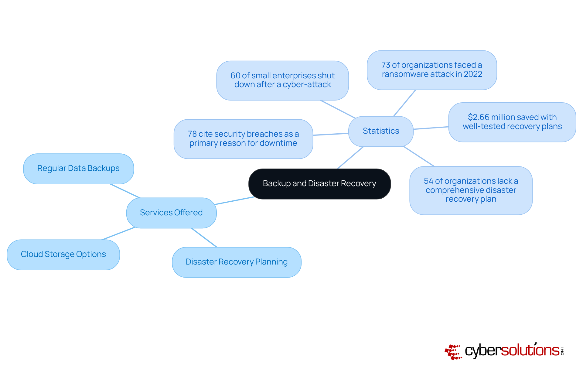 The central node represents the main topic of disaster recovery, while the branches show the services available and important statistics that highlight the need for these solutions. Each color-coded branch helps you quickly identify different aspects of the topic.