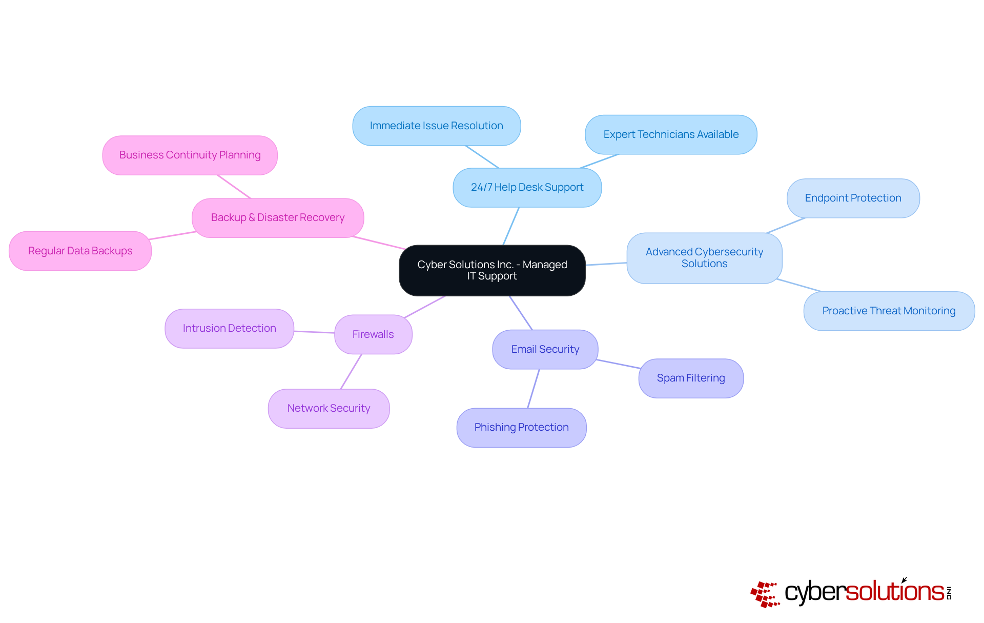 The central node represents Cyber Solutions' focus on managed IT support, while the branches show the specific services they offer. Each service is designed to enhance cybersecurity and operational efficiency for small and medium-sized enterprises.