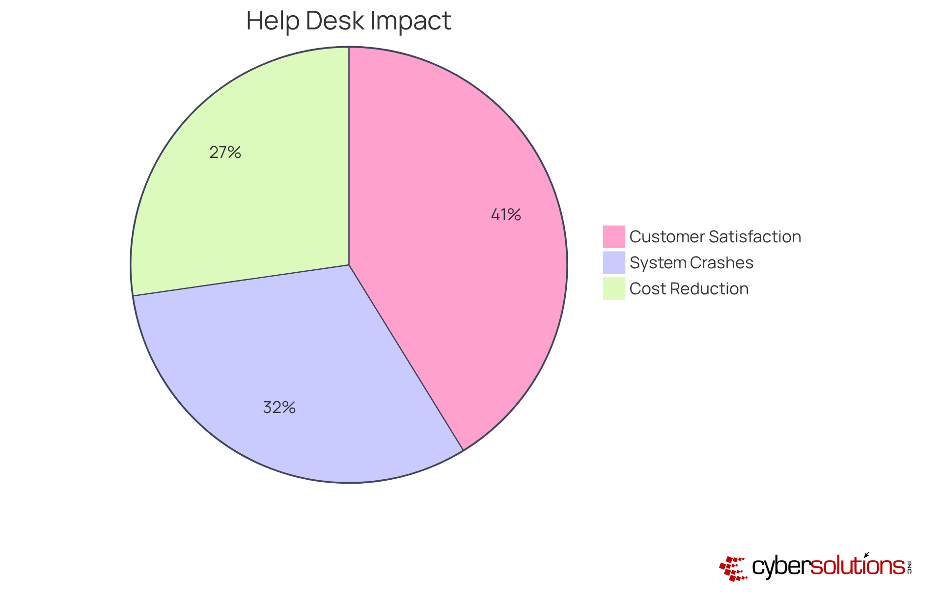 Each slice represents a key statistic related to help desk support: the larger the slice, the more significant the impact on minimizing downtime and enhancing customer satisfaction.