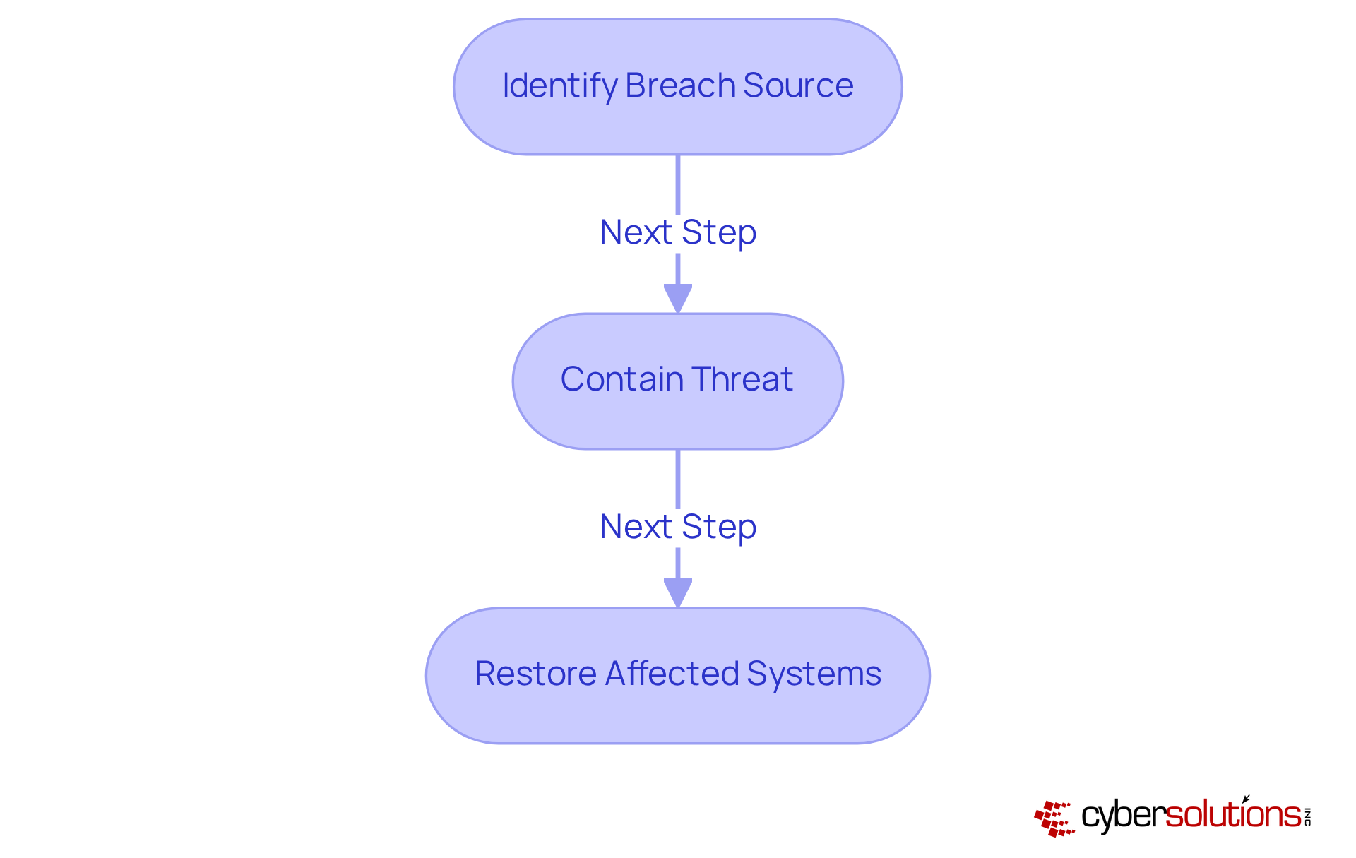 This flowchart outlines the essential steps to take when a security incident occurs. Start with identifying the breach, then contain the threat, and finally restore your systems. Follow the arrows to see the order of actions needed to effectively respond to incidents.
