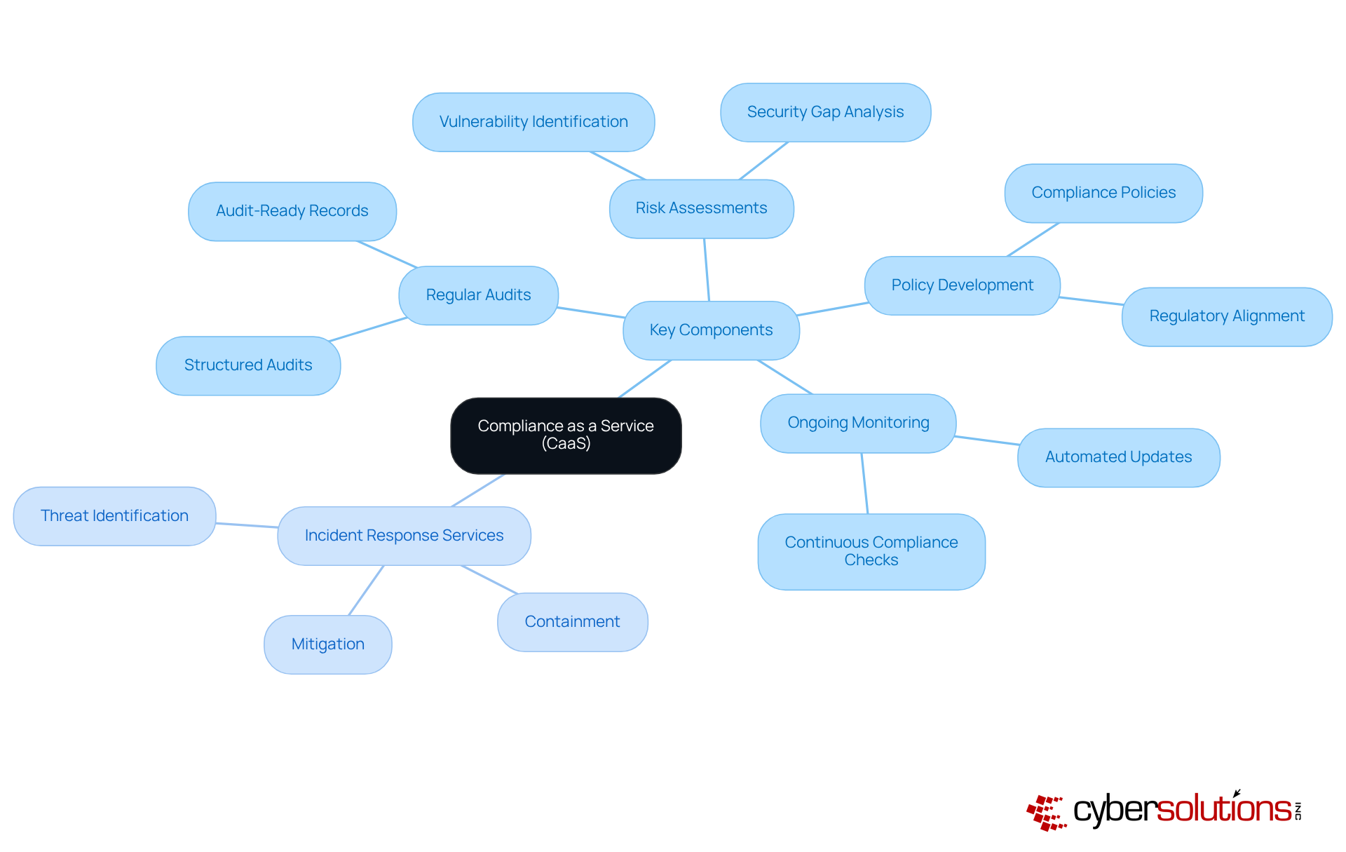 The central node represents CaaS, with branches showing its key components and related services. Each branch highlights an important aspect of compliance management, helping you see how they all fit together.