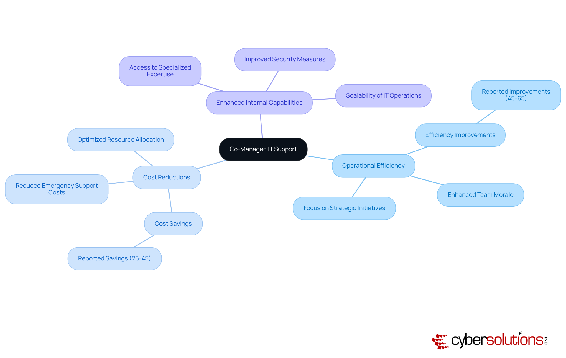 The central node represents the co-managed IT support strategy, while the branches show the key benefits and their specific metrics. Follow the branches to understand how this strategy enhances IT operations.