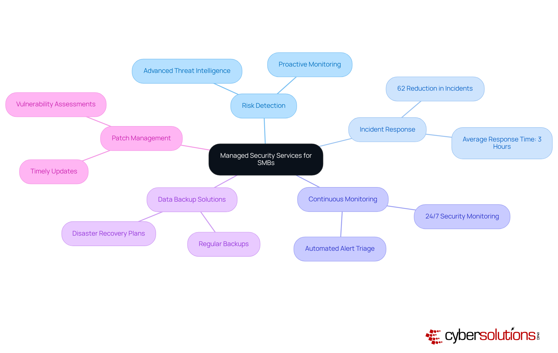 The central node represents the main topic of managed security services. Each branch shows a specific service, and the sub-branches provide additional details or statistics that highlight the importance and effectiveness of these services in combating cyber threats.