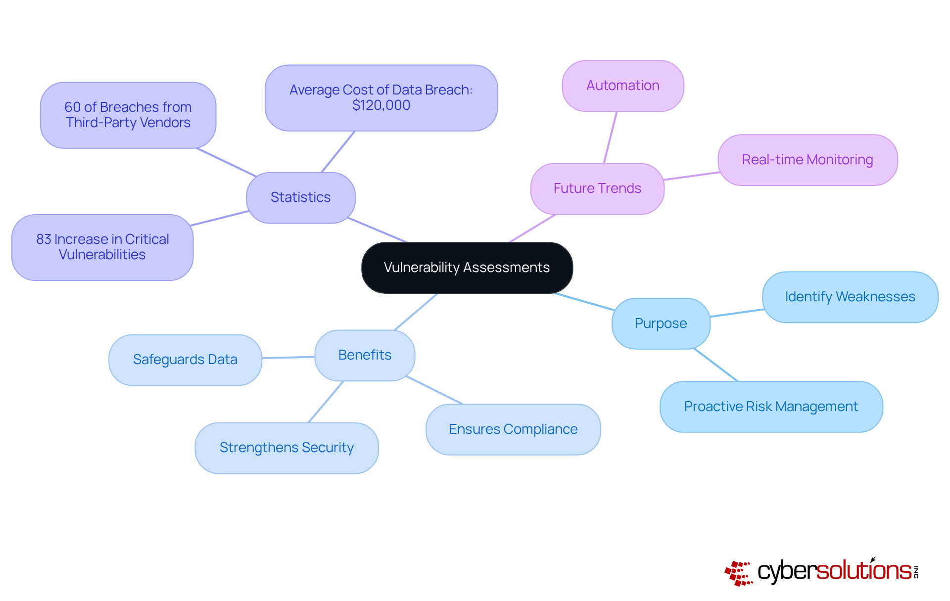 The central node represents the main topic, while the branches show the various aspects of vulnerability assessments, helping you understand their importance and impact on IT security.