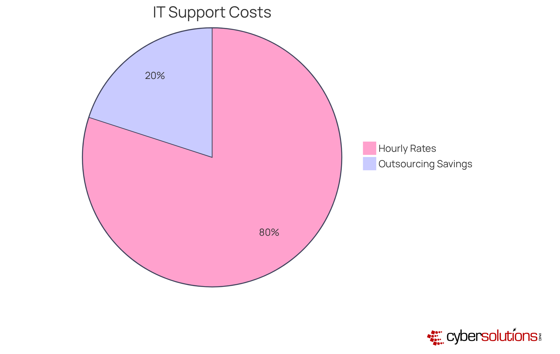 The blue section shows the range of hourly IT support rates, while the green section represents the percentage of companies that save by outsourcing their IT needs. The larger the section, the more significant the impact on budgeting. The blue section shows the range of hourly IT support rates, while the green section represents the percentage of companies that save by outsourcing their IT needs. The larger the section, the more significant the impact on budgeting.