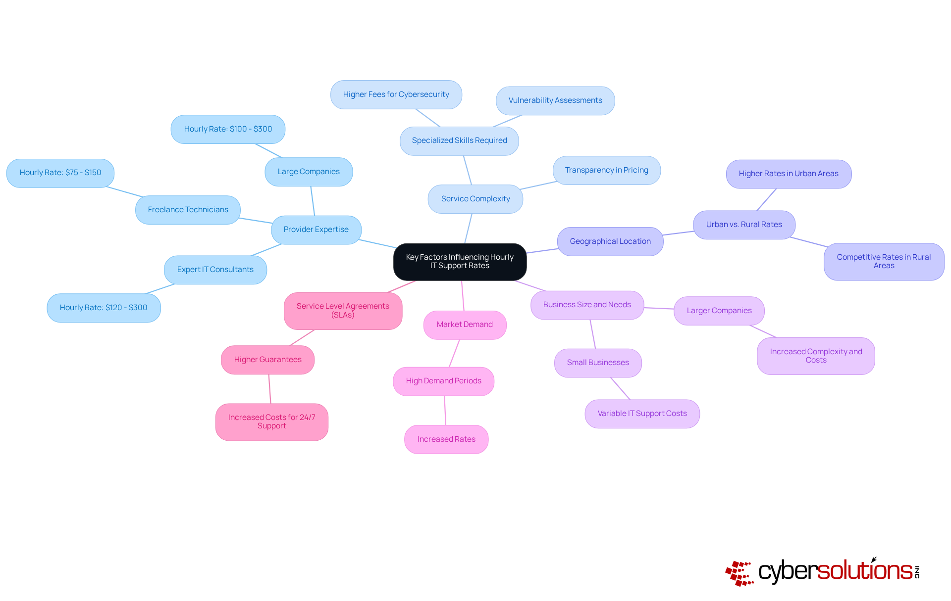 The central node represents the main topic, while each branch shows a different factor affecting IT support rates. Sub-branches provide additional details or examples, helping you understand how each factor contributes to the overall pricing. The central node represents the main topic, while each branch shows a different factor affecting IT support rates. Sub-branches provide additional details or examples, helping you understand how each factor contributes to the overall pricing.