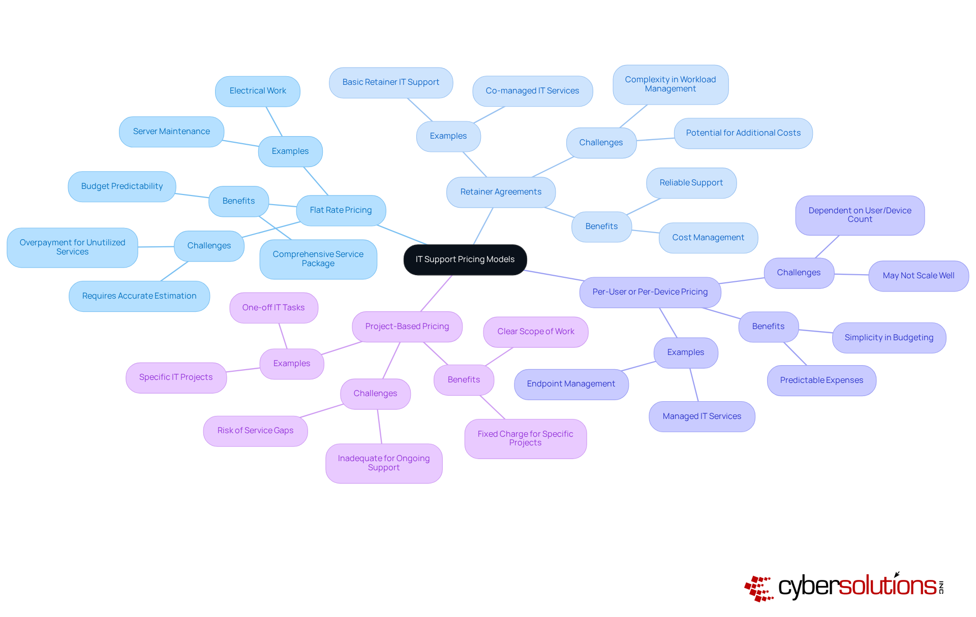 The central node represents the main topic of IT support pricing models. Each branch shows a different pricing model, with sub-branches providing details about benefits and challenges. This layout helps you see how each model compares and what might work best for your business. The central node represents the main topic of IT support pricing models. Each branch shows a different pricing model, with sub-branches providing details about benefits and challenges. This layout helps you see how each model compares and what might work best for your business.