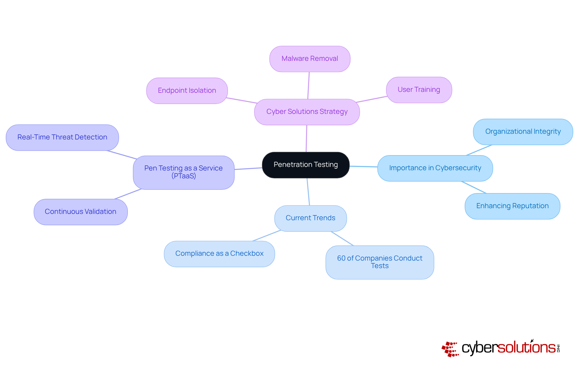 The central node represents penetration testing, with branches showing its importance, trends, service models, and strategies. Each branch highlights key points, making it easy to understand how they connect to the main topic. The central node represents penetration testing, with branches showing its importance, trends, service models, and strategies. Each branch highlights key points, making it easy to understand how they connect to the main topic.