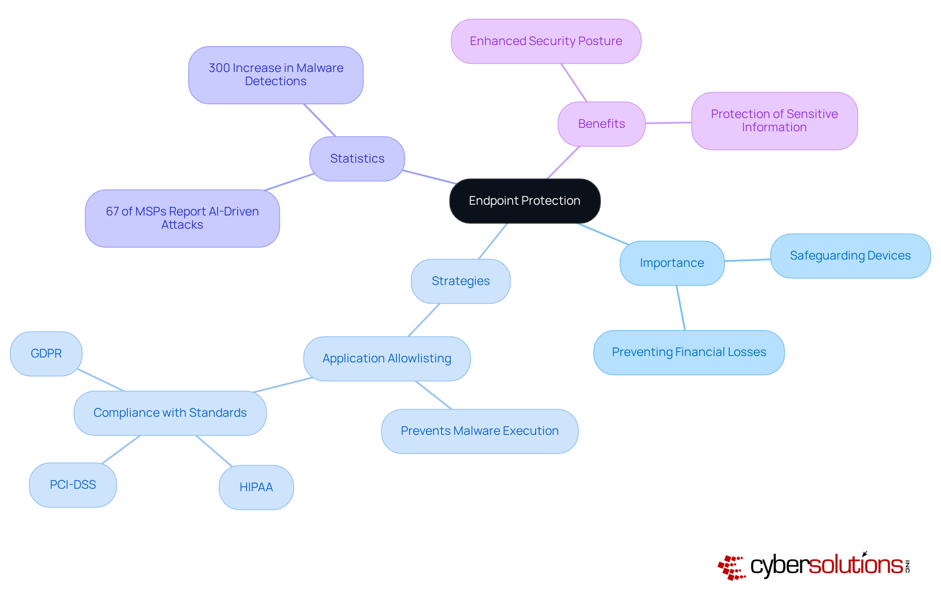 The central node represents the main topic of endpoint protection, with branches showing its importance, strategies like application allowlisting, relevant statistics, and the benefits of implementing these measures. The central node represents the main topic of endpoint protection, with branches showing its importance, strategies like application allowlisting, relevant statistics, and the benefits of implementing these measures.
