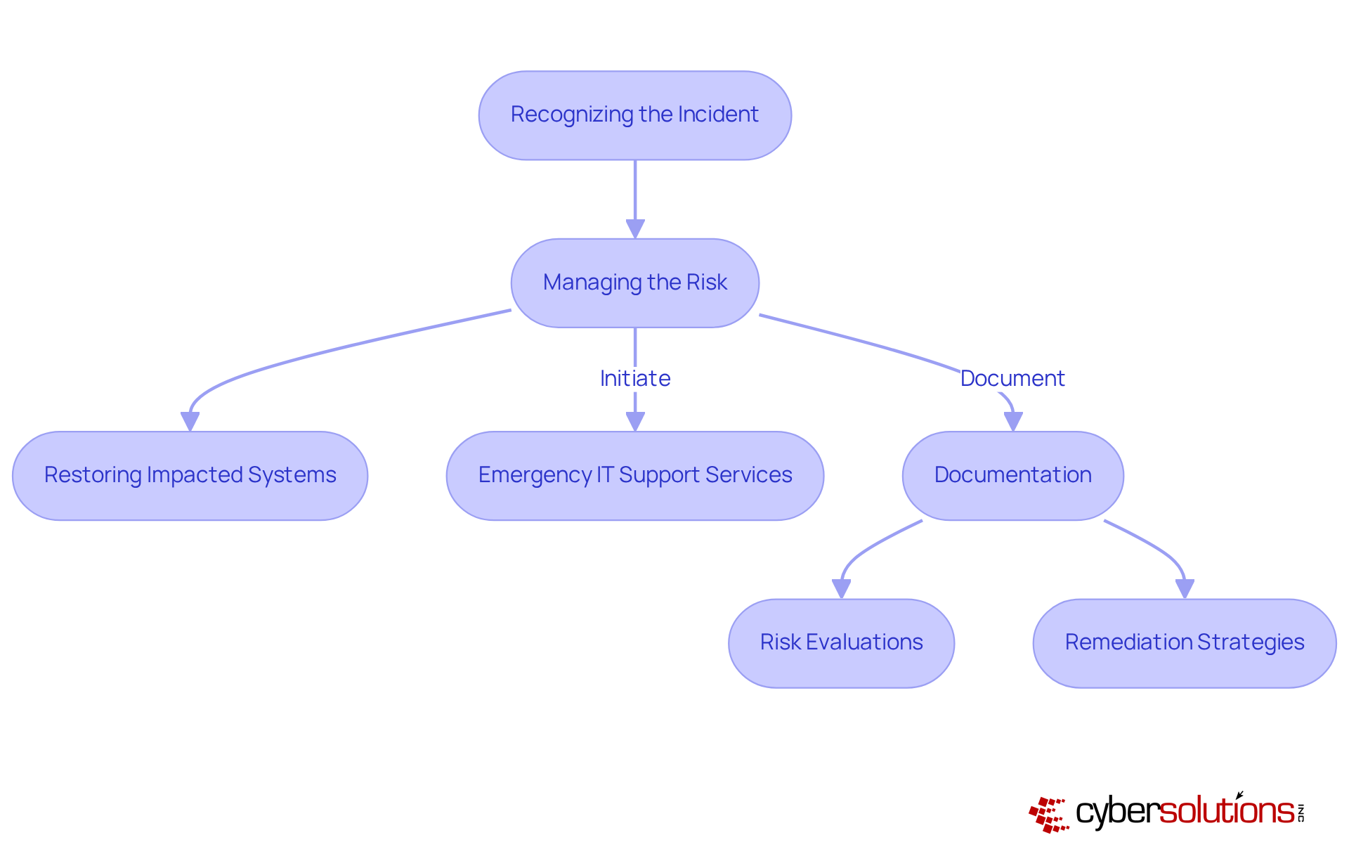 This flowchart outlines the steps to take when a security incident occurs. Start with recognizing the incident, then manage the risk, and finally restore systems. Additional actions like emergency support and documentation are also included to show the full scope of an effective response. This flowchart outlines the steps to take when a security incident occurs. Start with recognizing the incident, then manage the risk, and finally restore systems. Additional actions like emergency support and documentation are also included to show the full scope of an effective response.