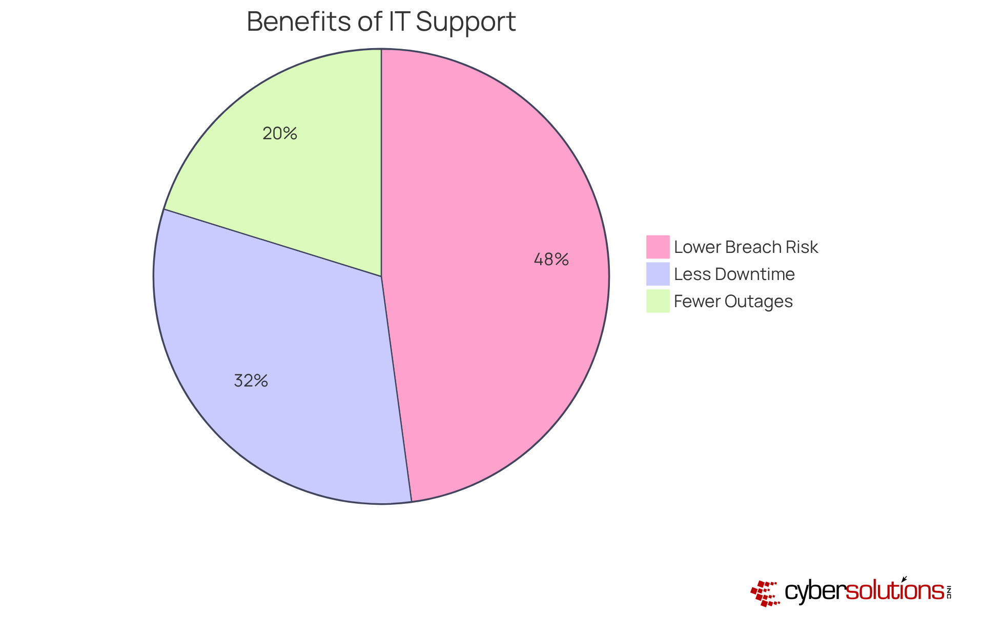 Each segment of the pie chart shows how much emergency IT support services help reduce downtime, IT outages, and the risk of data breaches. The larger the segment, the greater the benefit! Each segment of the pie chart shows how much emergency IT support services help reduce downtime, IT outages, and the risk of data breaches. The larger the segment, the greater the benefit!