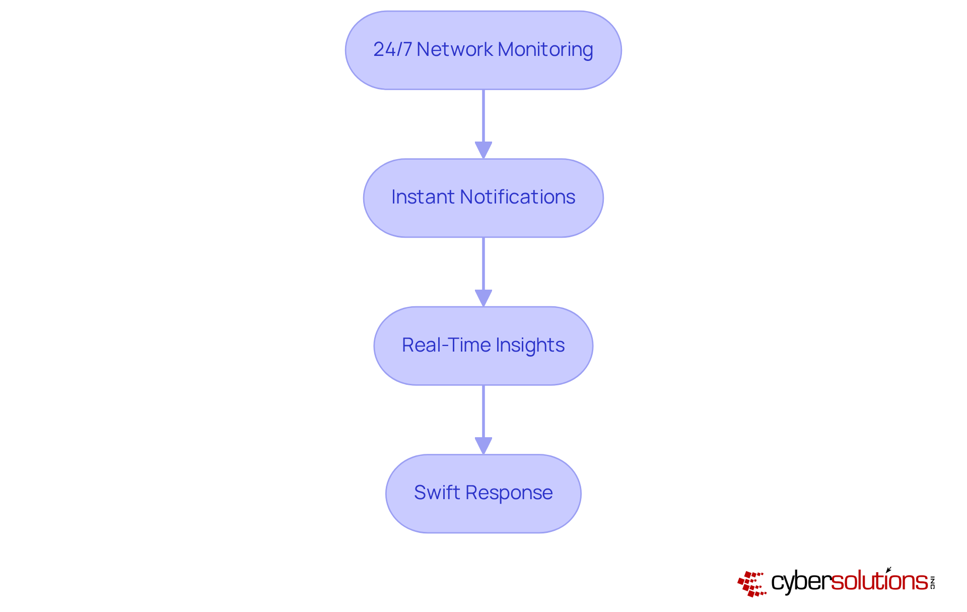 Each box represents a crucial step in identifying and responding to cyber threats. Follow the arrows to see how organizations can move from monitoring to action, ensuring they stay ahead of potential risks. Each box represents a crucial step in identifying and responding to cyber threats. Follow the arrows to see how organizations can move from monitoring to action, ensuring they stay ahead of potential risks.