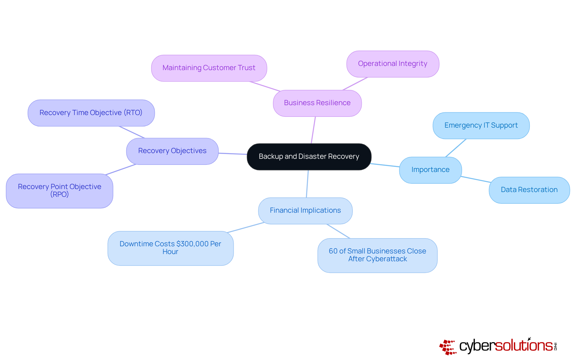 This mindmap shows how backup and disaster recovery strategies are interconnected. Each branch highlights a key aspect, helping you understand their importance in maintaining business continuity and protecting financial health. This mindmap shows how backup and disaster recovery strategies are interconnected. Each branch highlights a key aspect, helping you understand their importance in maintaining business continuity and protecting financial health.