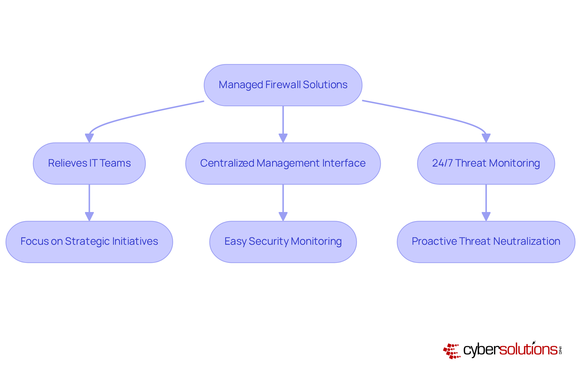 Follow the arrows to see how managed firewall solutions help IT teams focus on important tasks while ensuring robust security through centralized management and constant monitoring. Follow the arrows to see how managed firewall solutions help IT teams focus on important tasks while ensuring robust security through centralized management and constant monitoring.