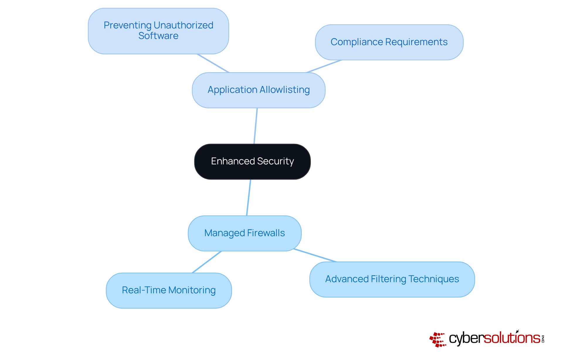 The center represents the main focus on security, while the branches show the key components that work together to protect your business from cyber threats. The center represents the main focus on security, while the branches show the key components that work together to protect your business from cyber threats.